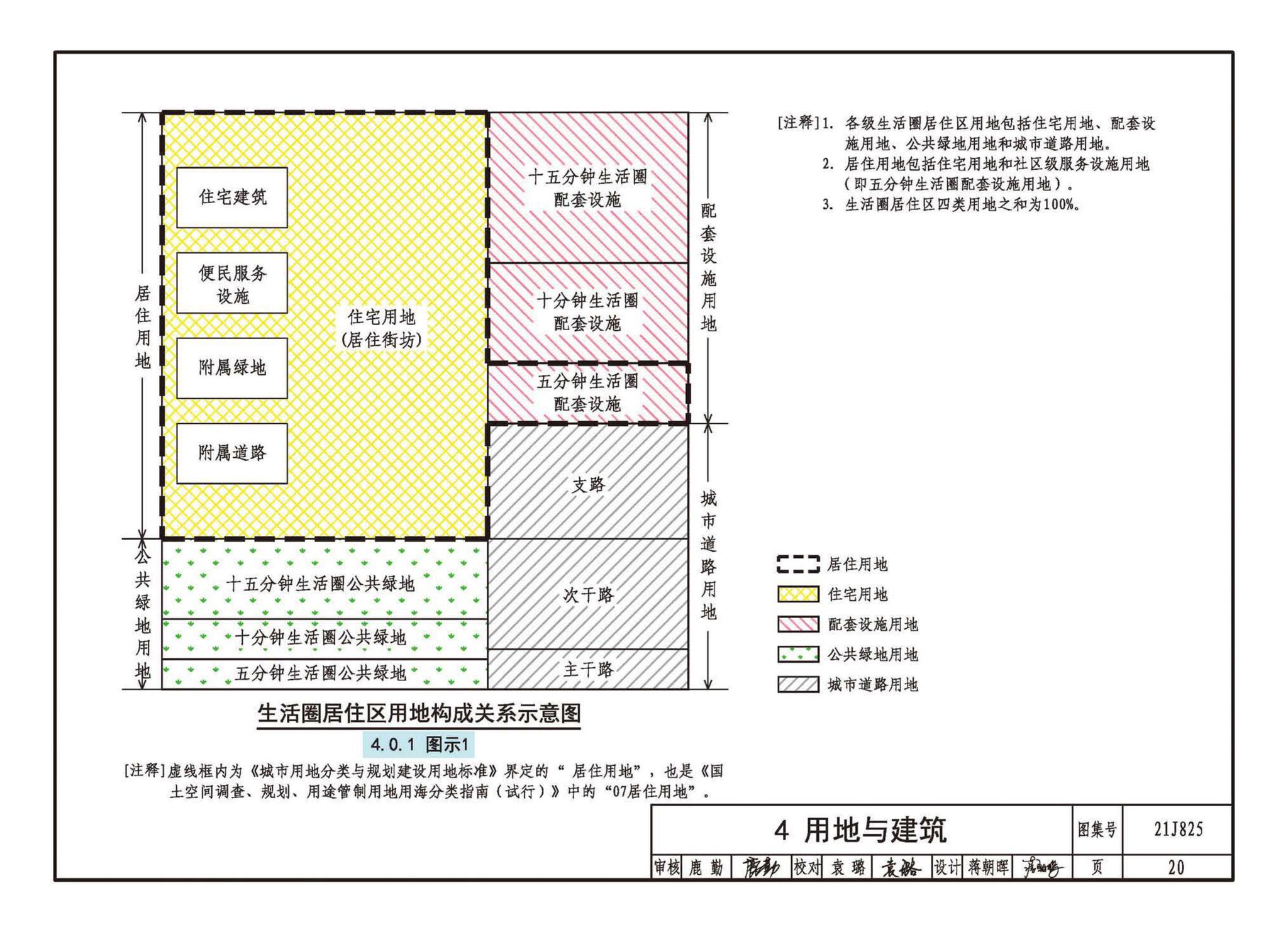 21J825--《城市居住区规划设计标准》图示