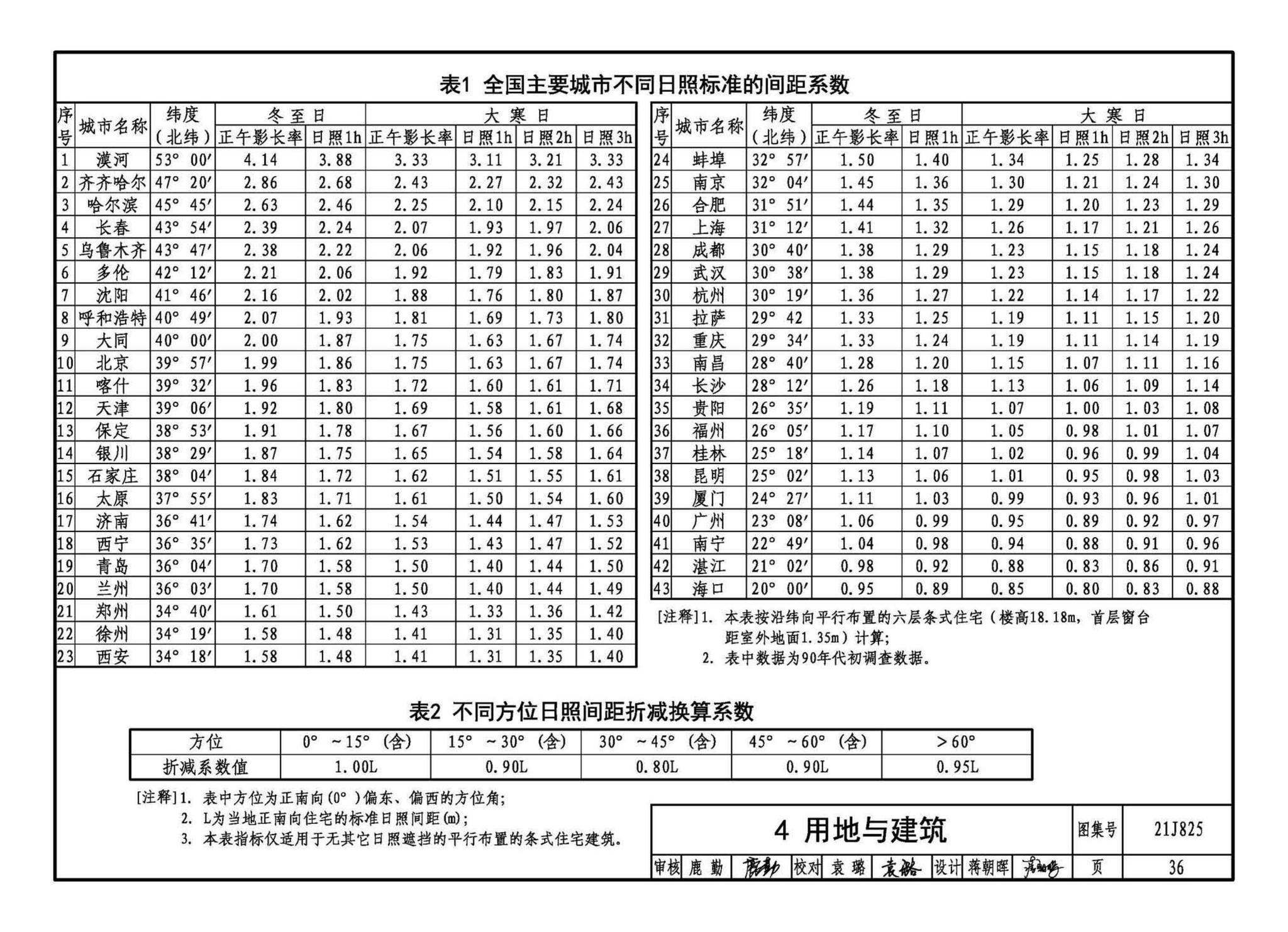 21J825--《城市居住区规划设计标准》图示