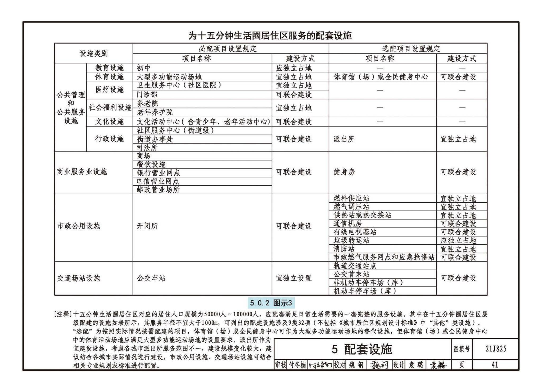 21J825--《城市居住区规划设计标准》图示