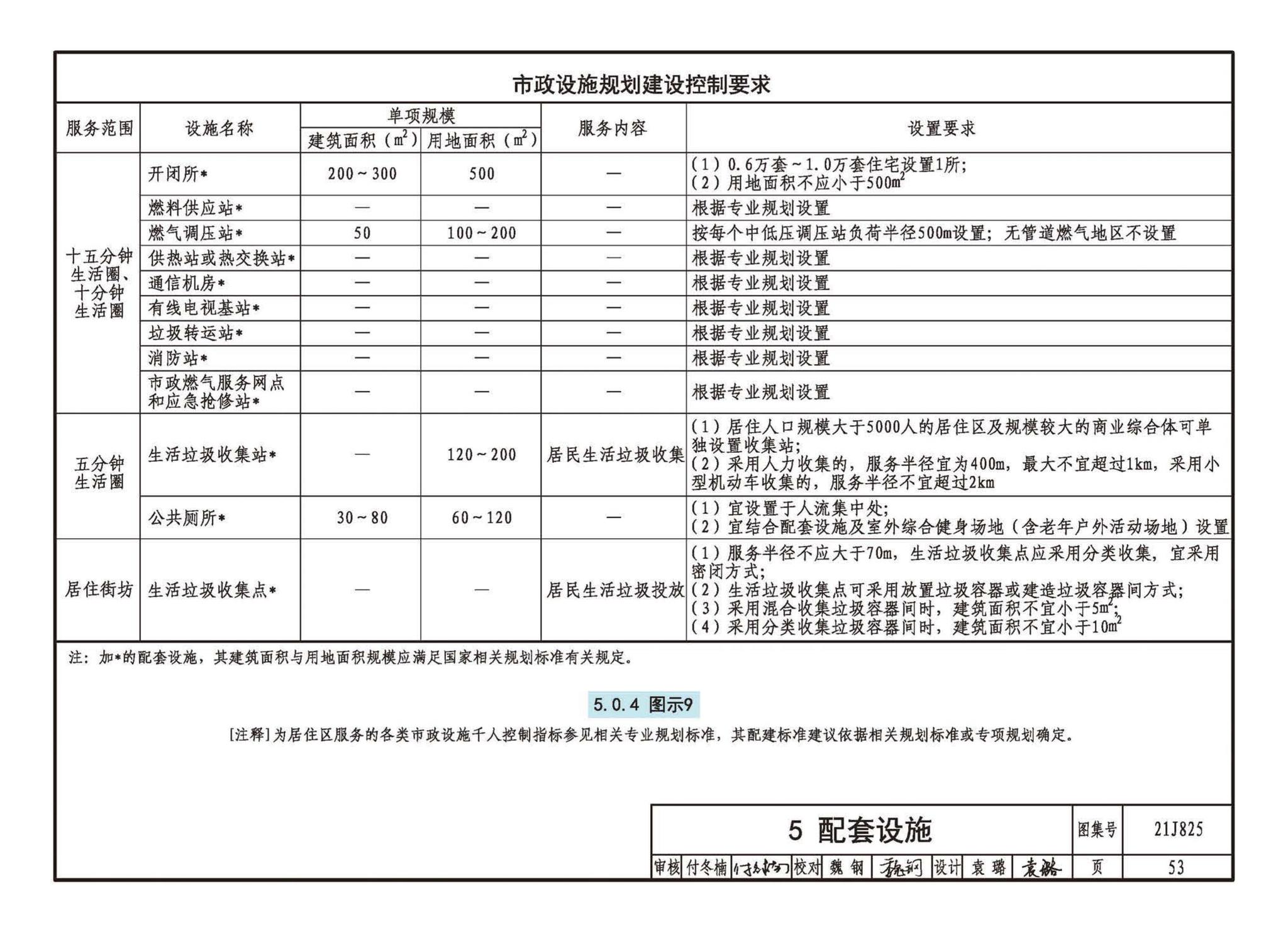 21J825--《城市居住区规划设计标准》图示