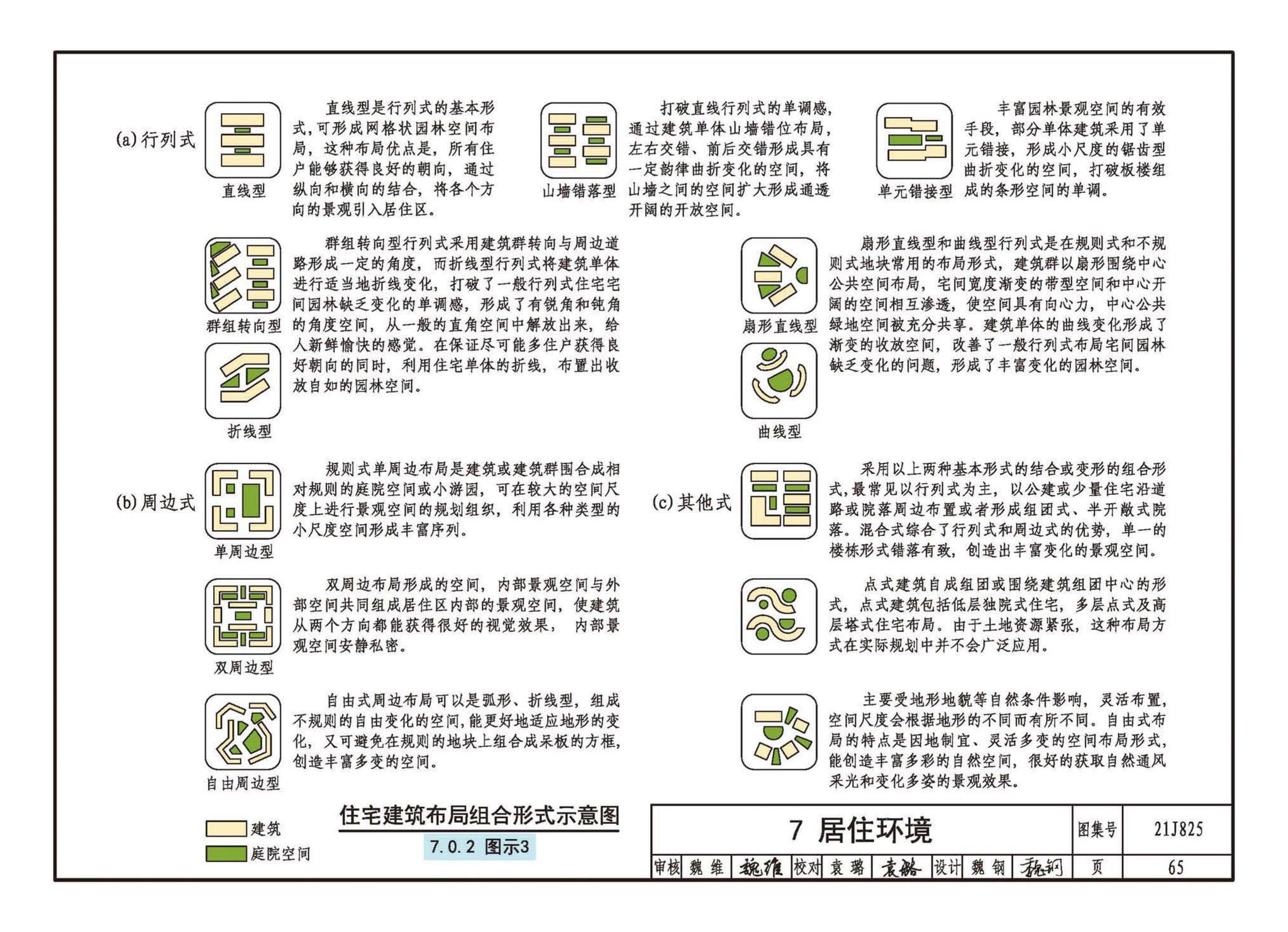 21J825--《城市居住区规划设计标准》图示