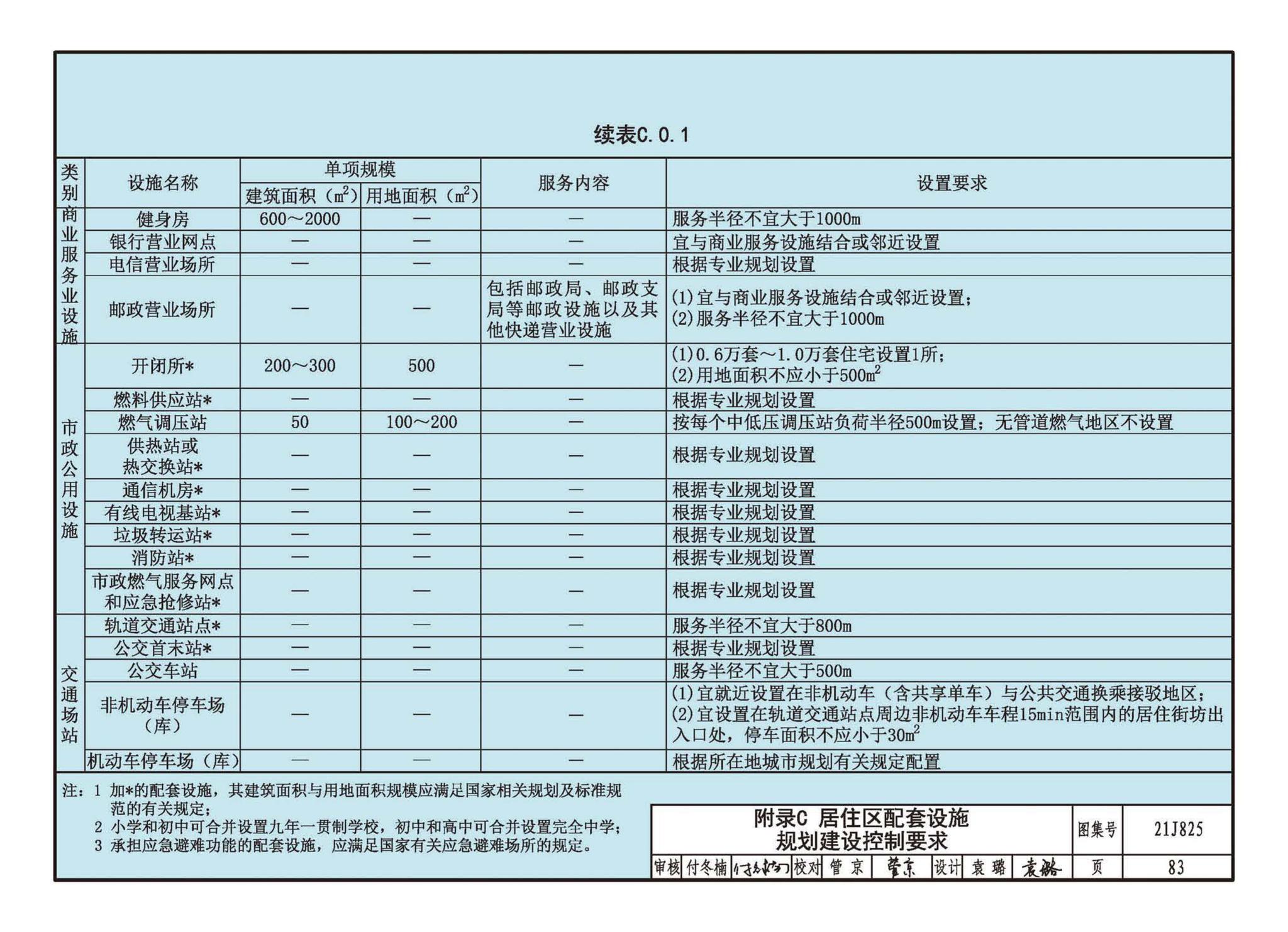 21J825--《城市居住区规划设计标准》图示