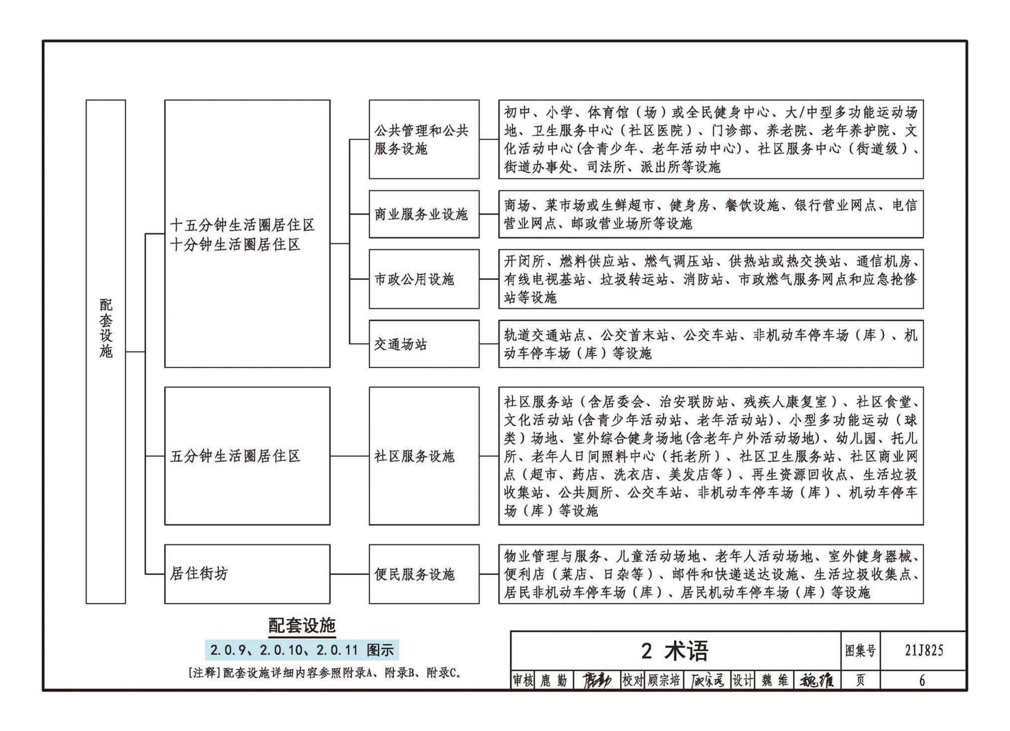 21J825--《城市居住区规划设计标准》图示