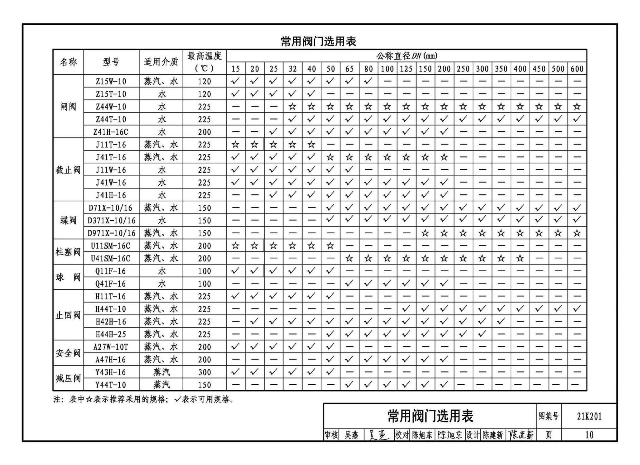 21K201--管道阀门选用与安装