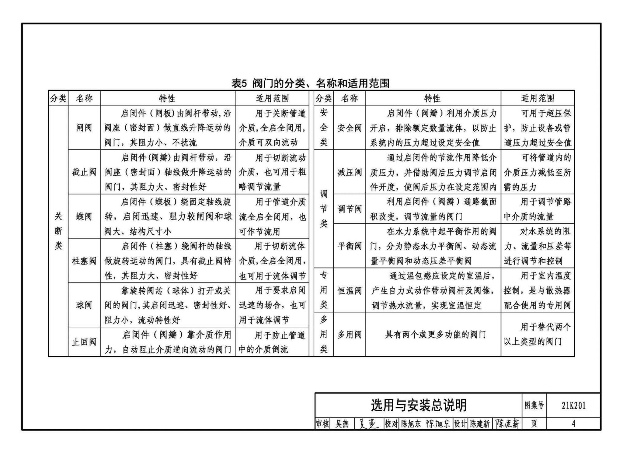 21K201--管道阀门选用与安装