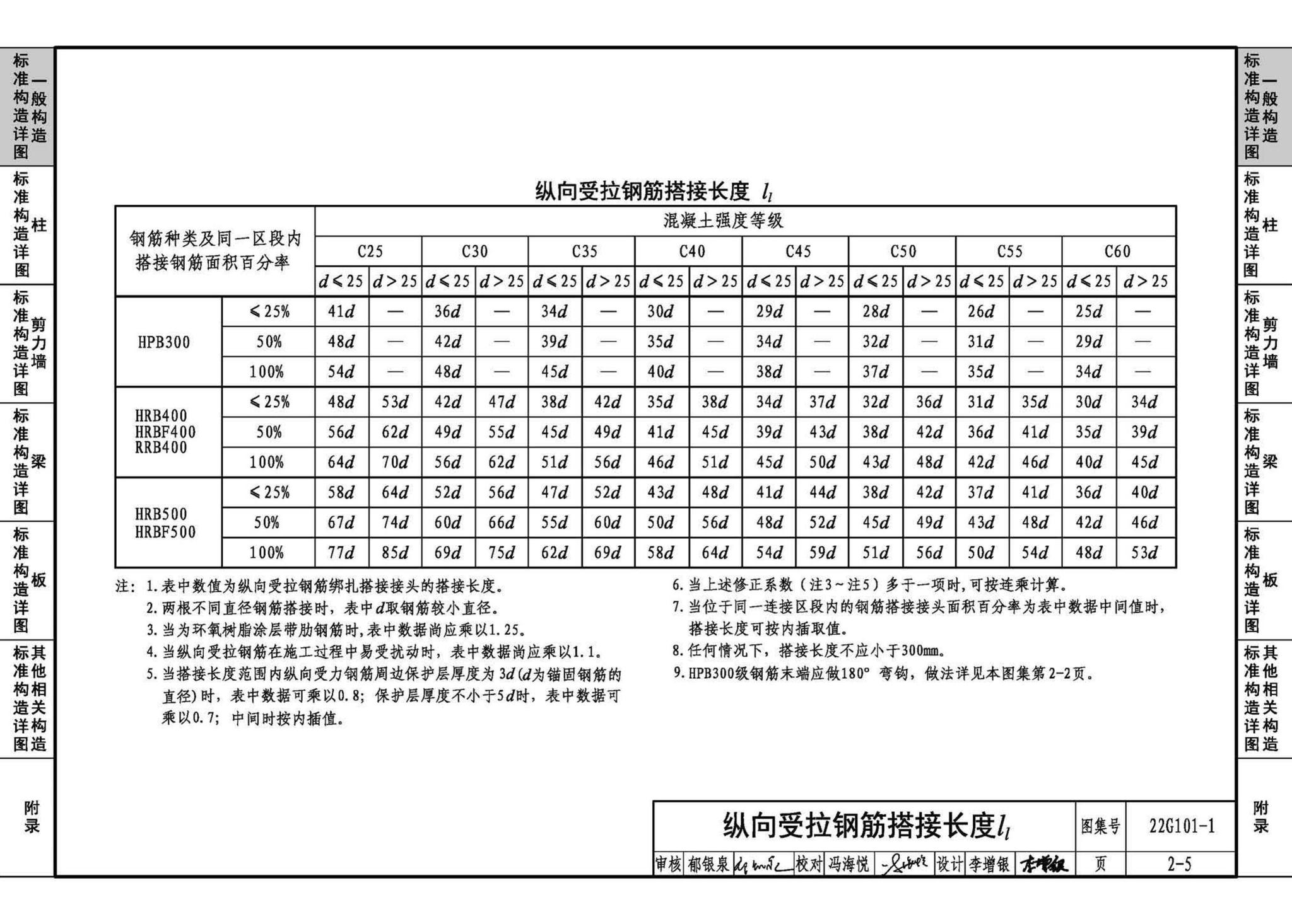 22G101-1--混凝土结构施工图平面整体表示方法制图规则和构造详图（现浇混凝土框架、剪力墙、梁、板）