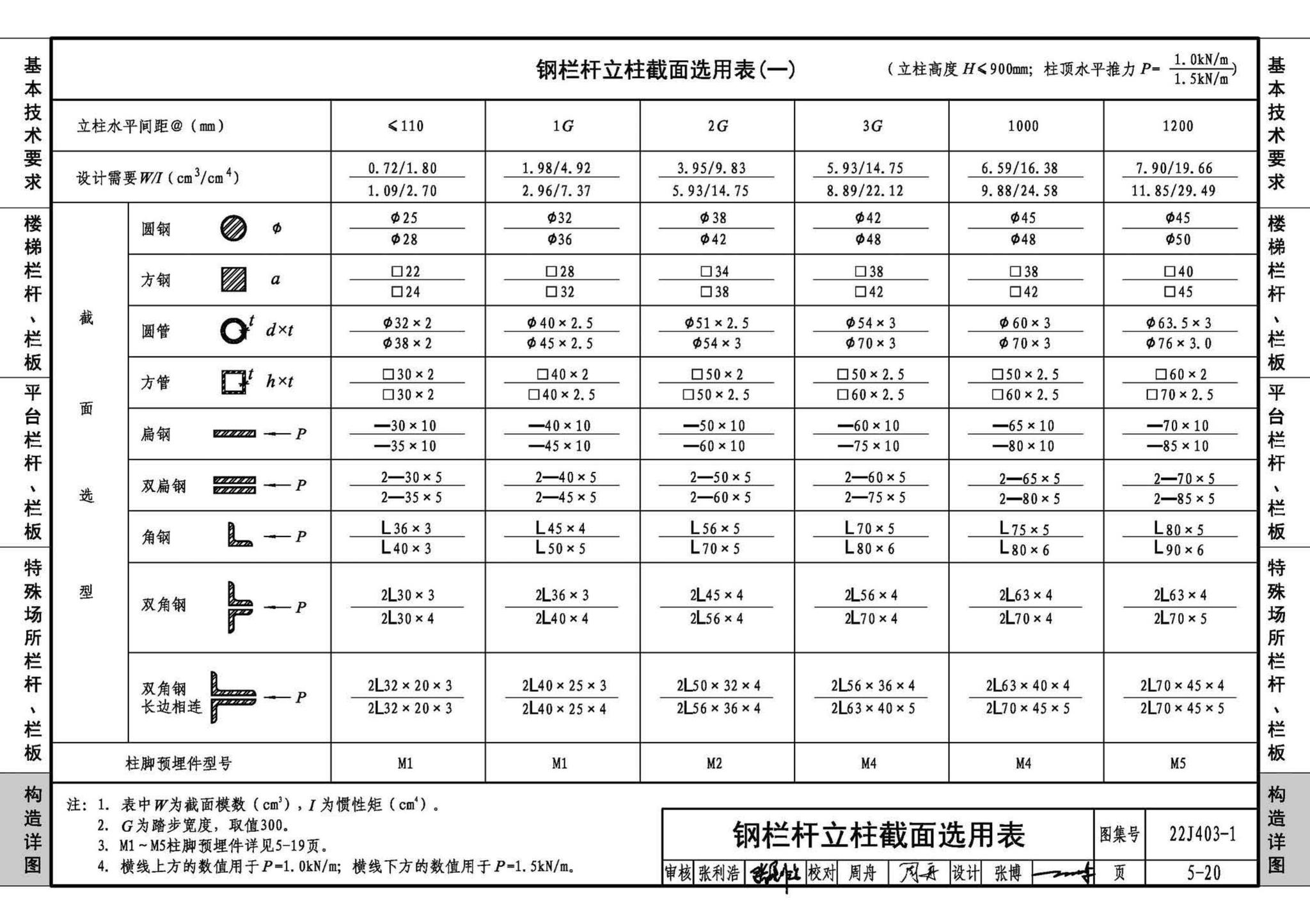 22J403-1--楼梯 栏杆 栏板（一）