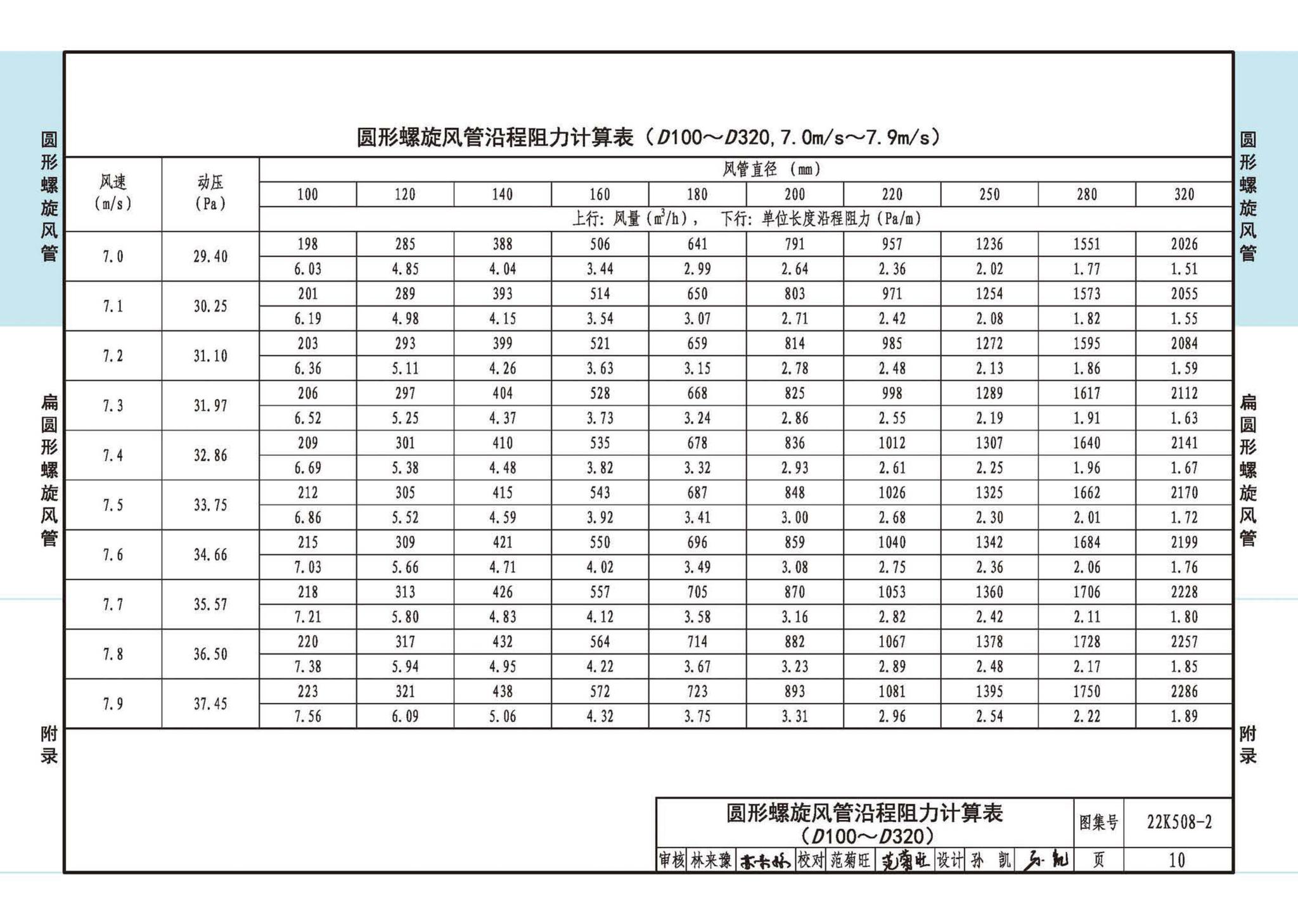 22K508-2--螺旋风管沿程阻力计算选用表