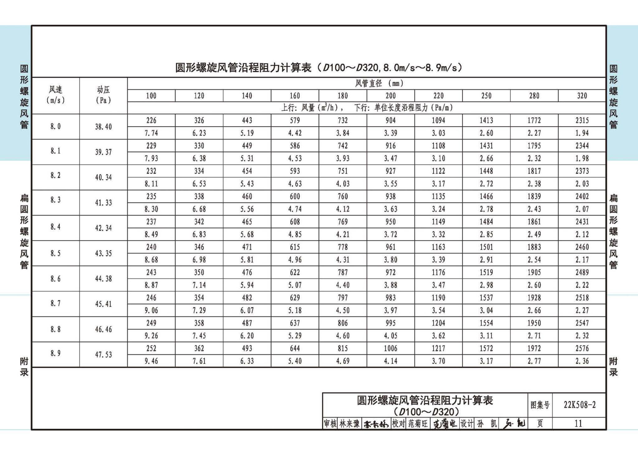 22K508-2--螺旋风管沿程阻力计算选用表