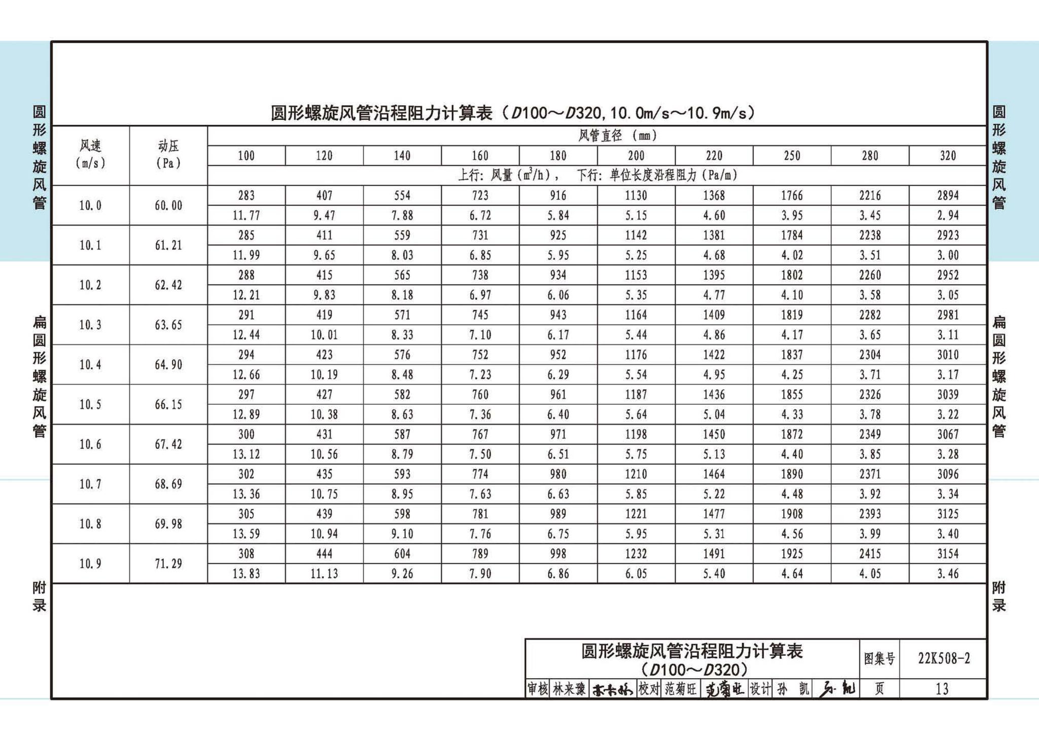 22K508-2--螺旋风管沿程阻力计算选用表