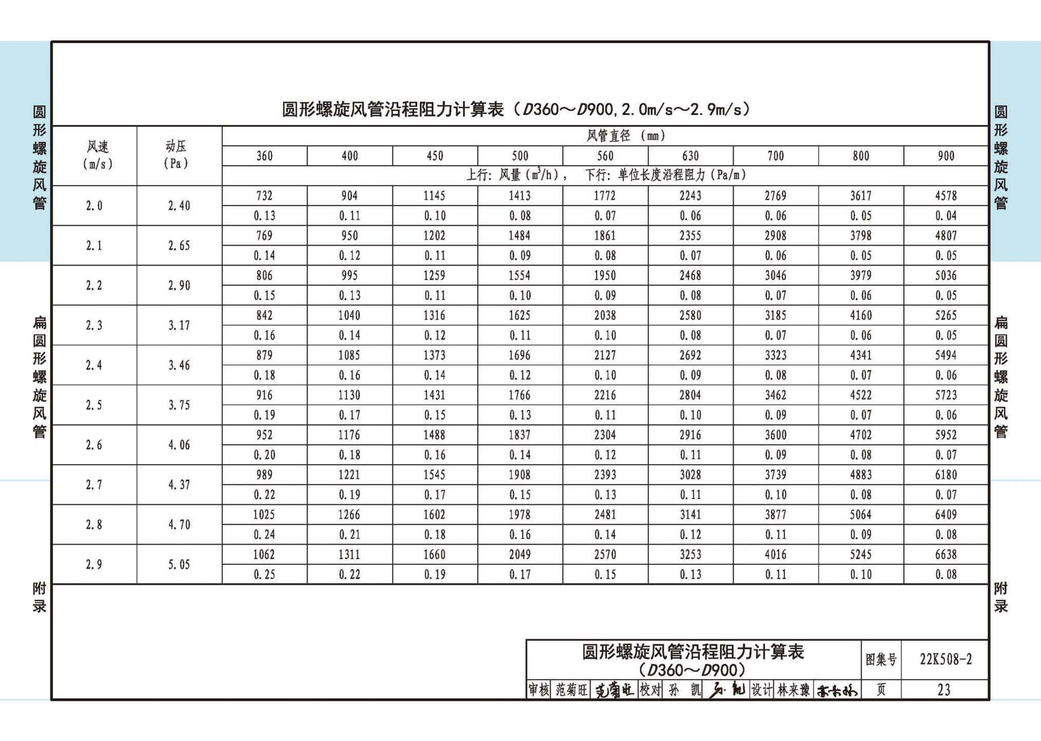 22K508-2--螺旋风管沿程阻力计算选用表