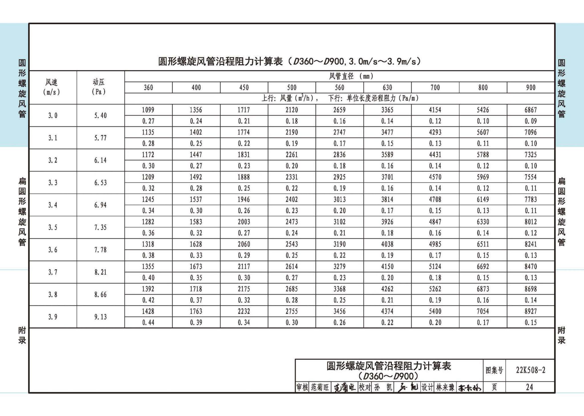 22K508-2--螺旋风管沿程阻力计算选用表