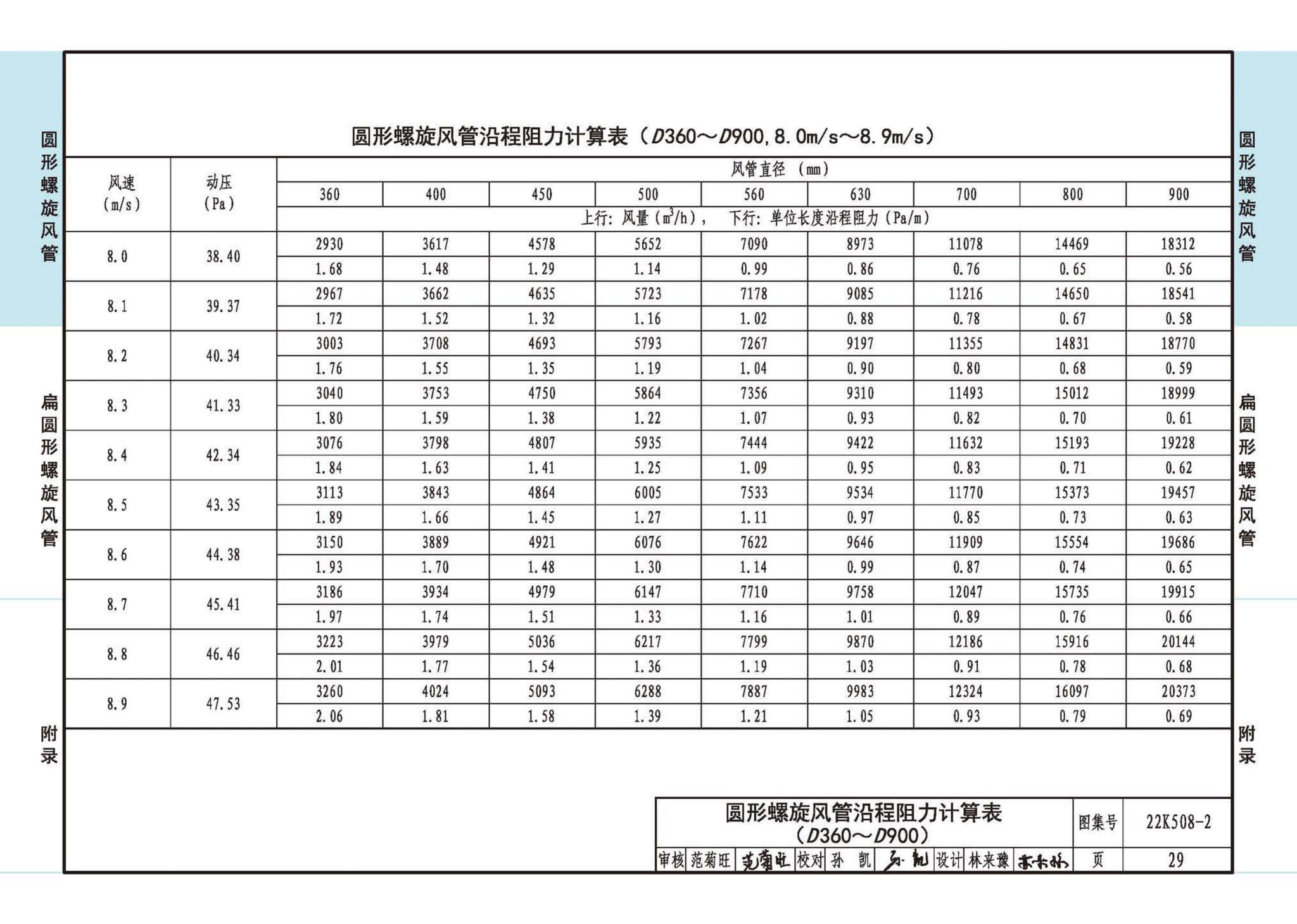 22K508-2--螺旋风管沿程阻力计算选用表