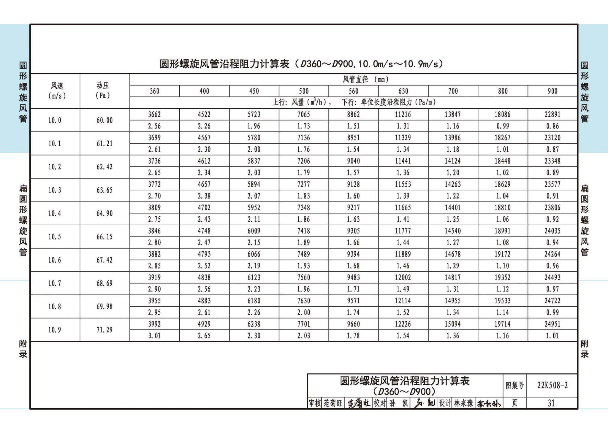 22K508-2--螺旋风管沿程阻力计算选用表