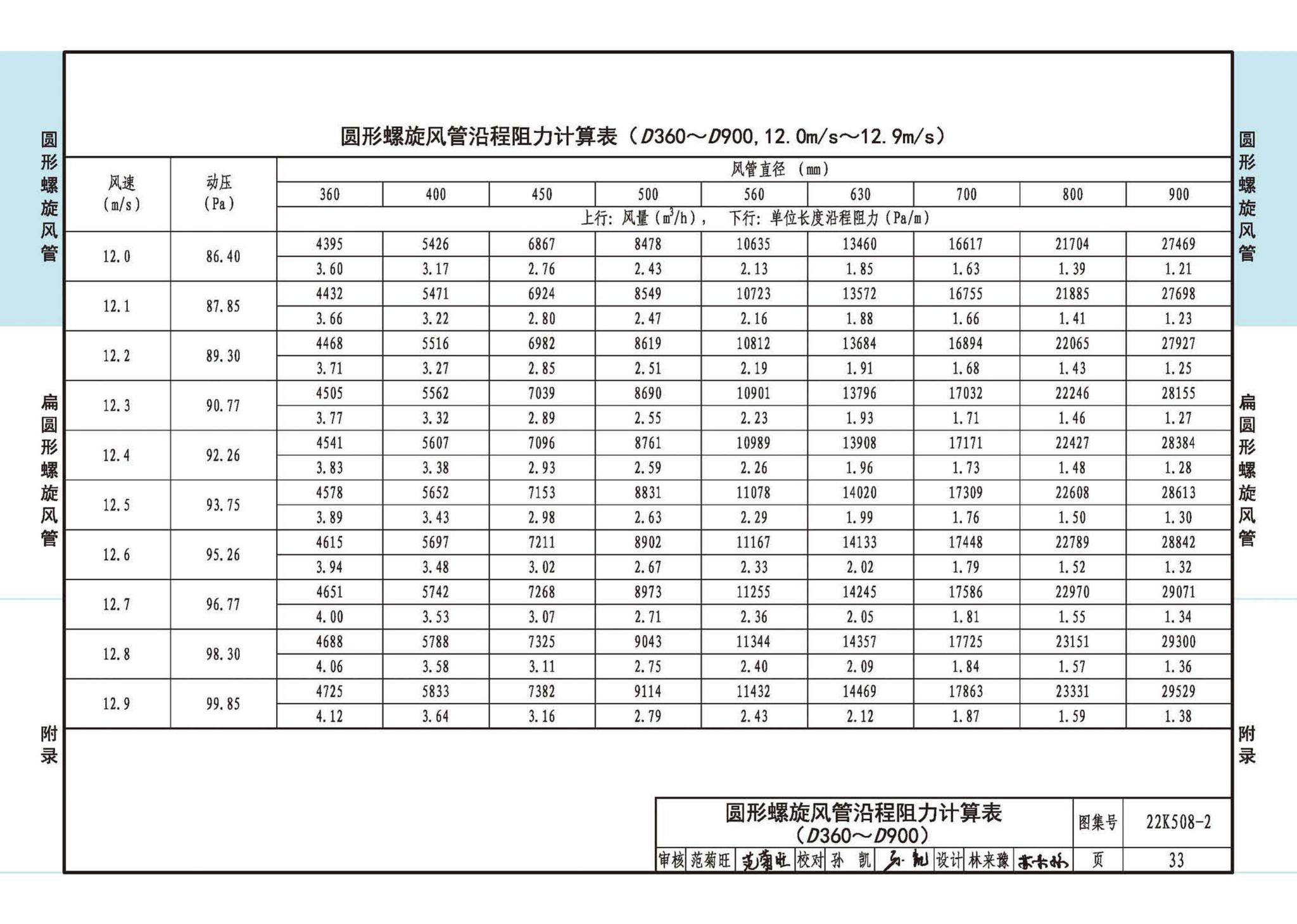 22K508-2--螺旋风管沿程阻力计算选用表