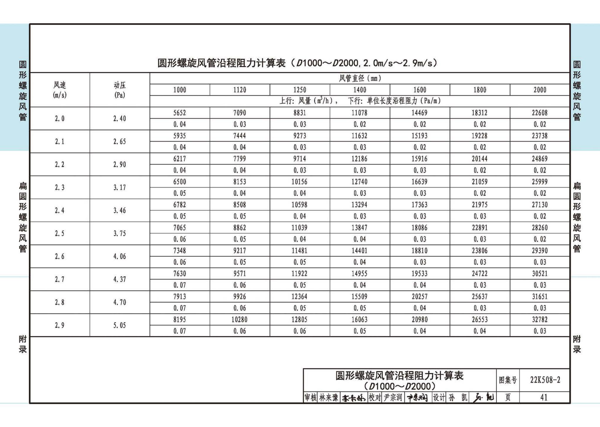 22K508-2--螺旋风管沿程阻力计算选用表