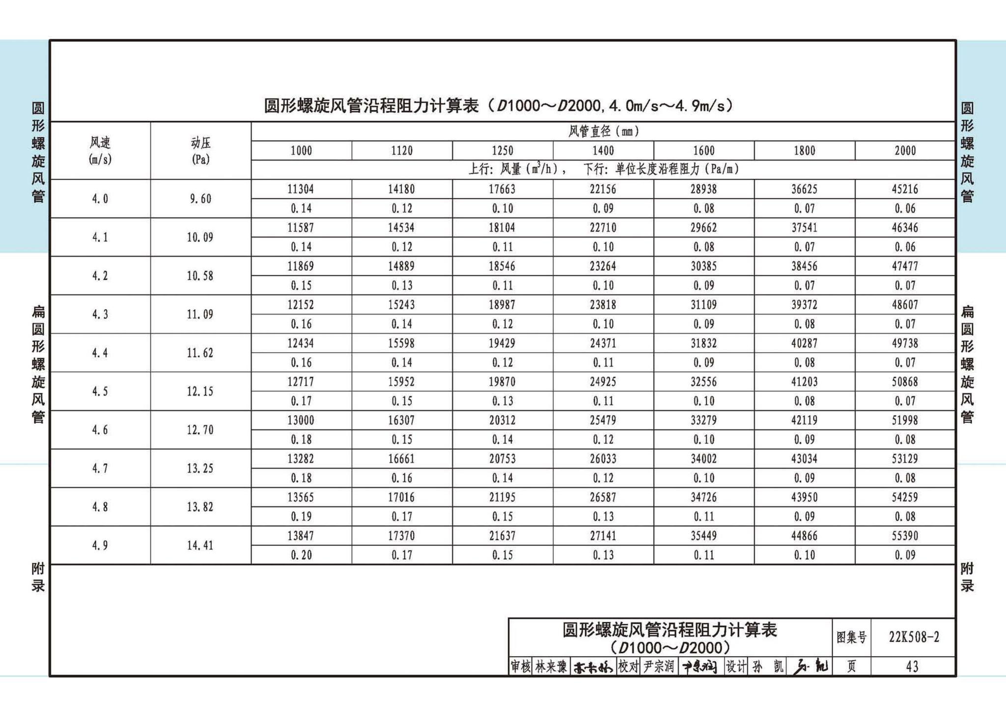 22K508-2--螺旋风管沿程阻力计算选用表