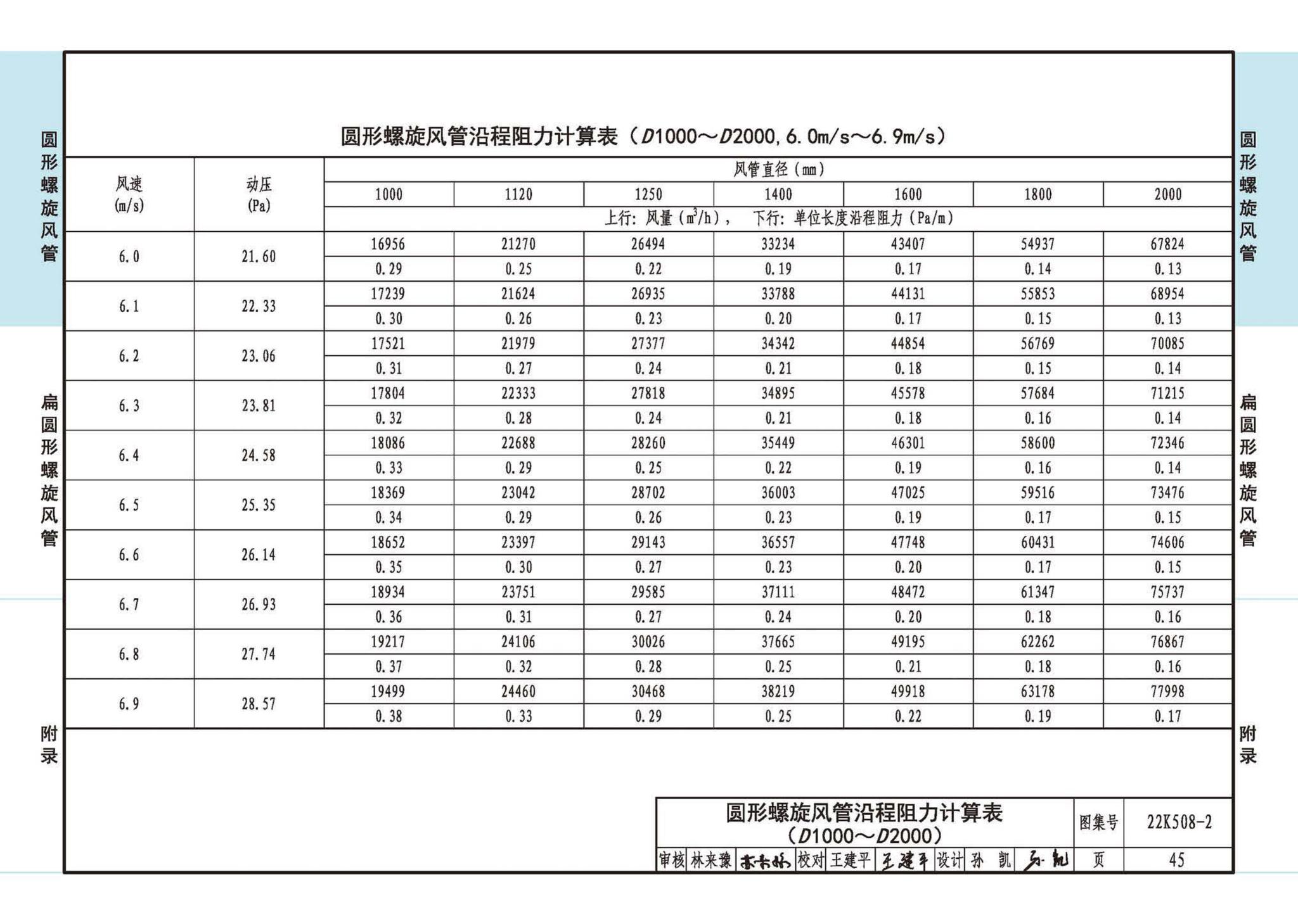 22K508-2--螺旋风管沿程阻力计算选用表