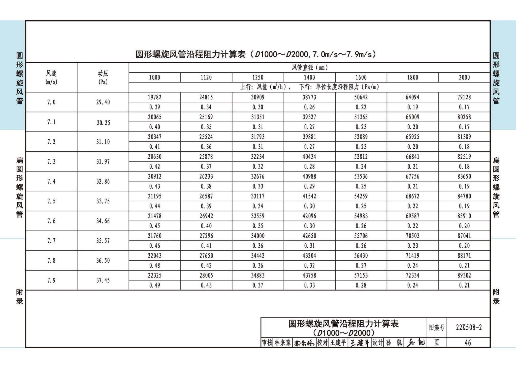 22K508-2--螺旋风管沿程阻力计算选用表