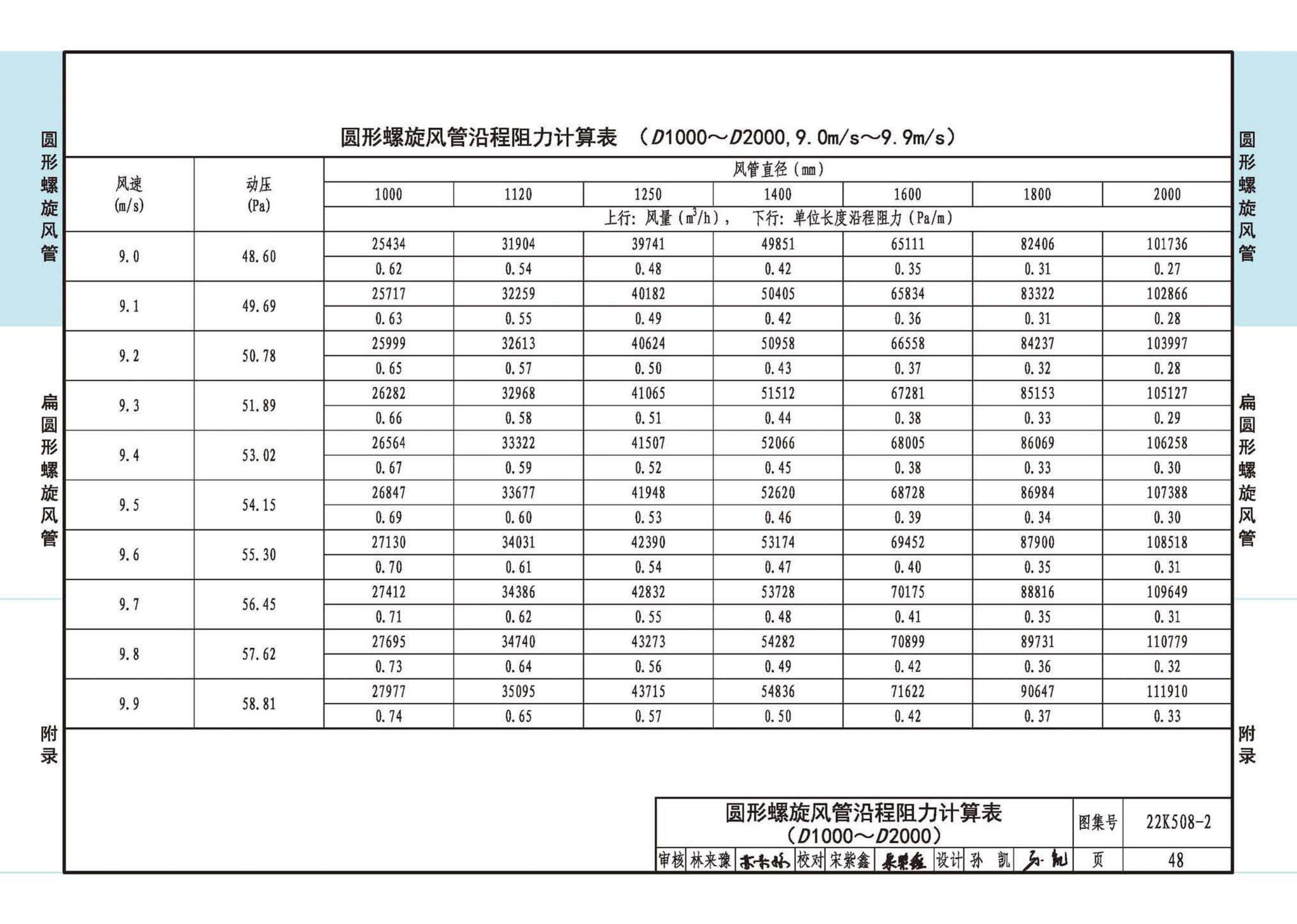 22K508-2--螺旋风管沿程阻力计算选用表