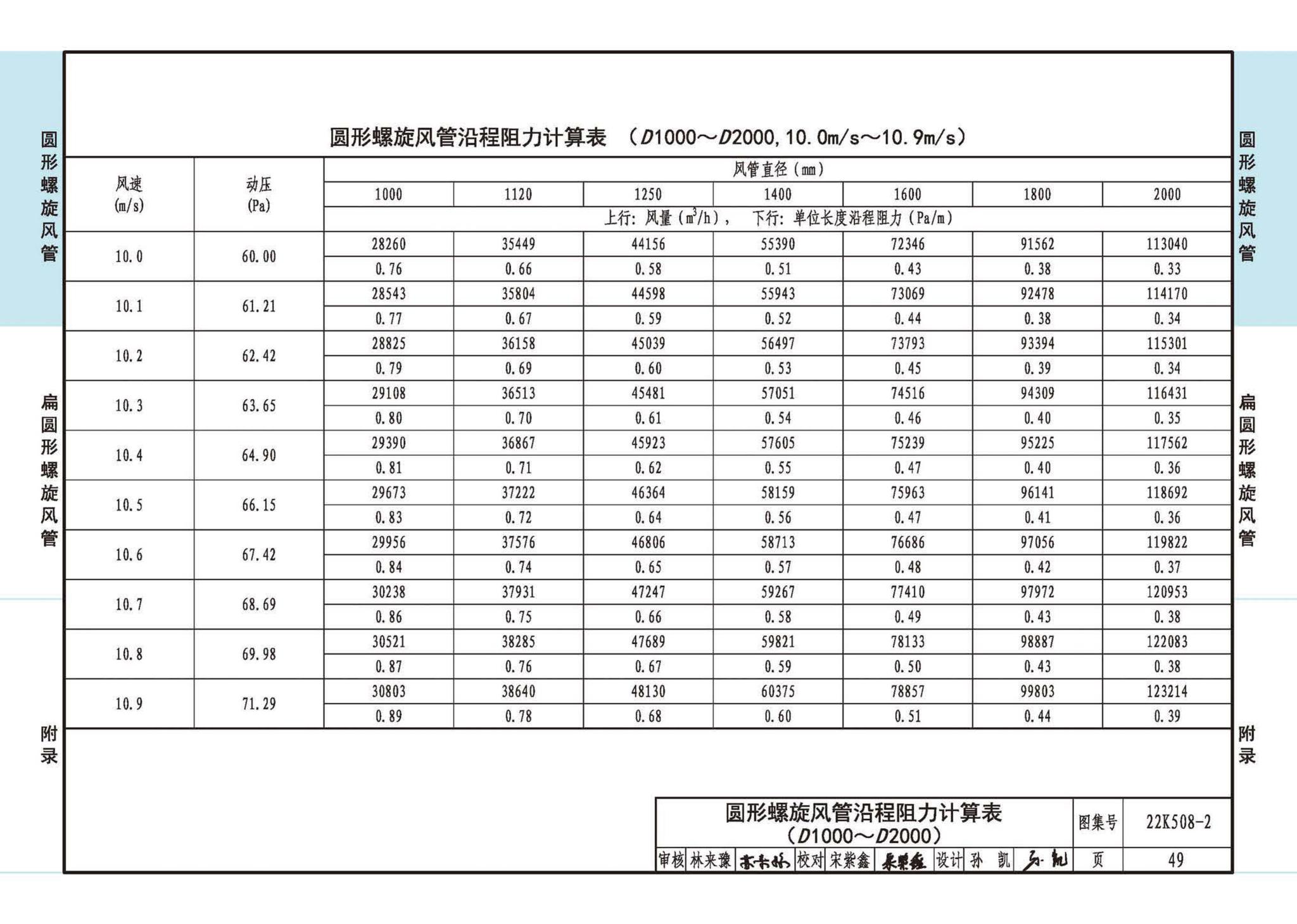 22K508-2--螺旋风管沿程阻力计算选用表