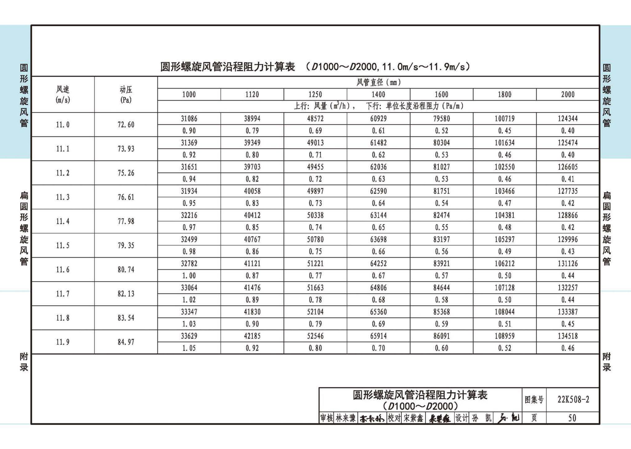 22K508-2--螺旋风管沿程阻力计算选用表