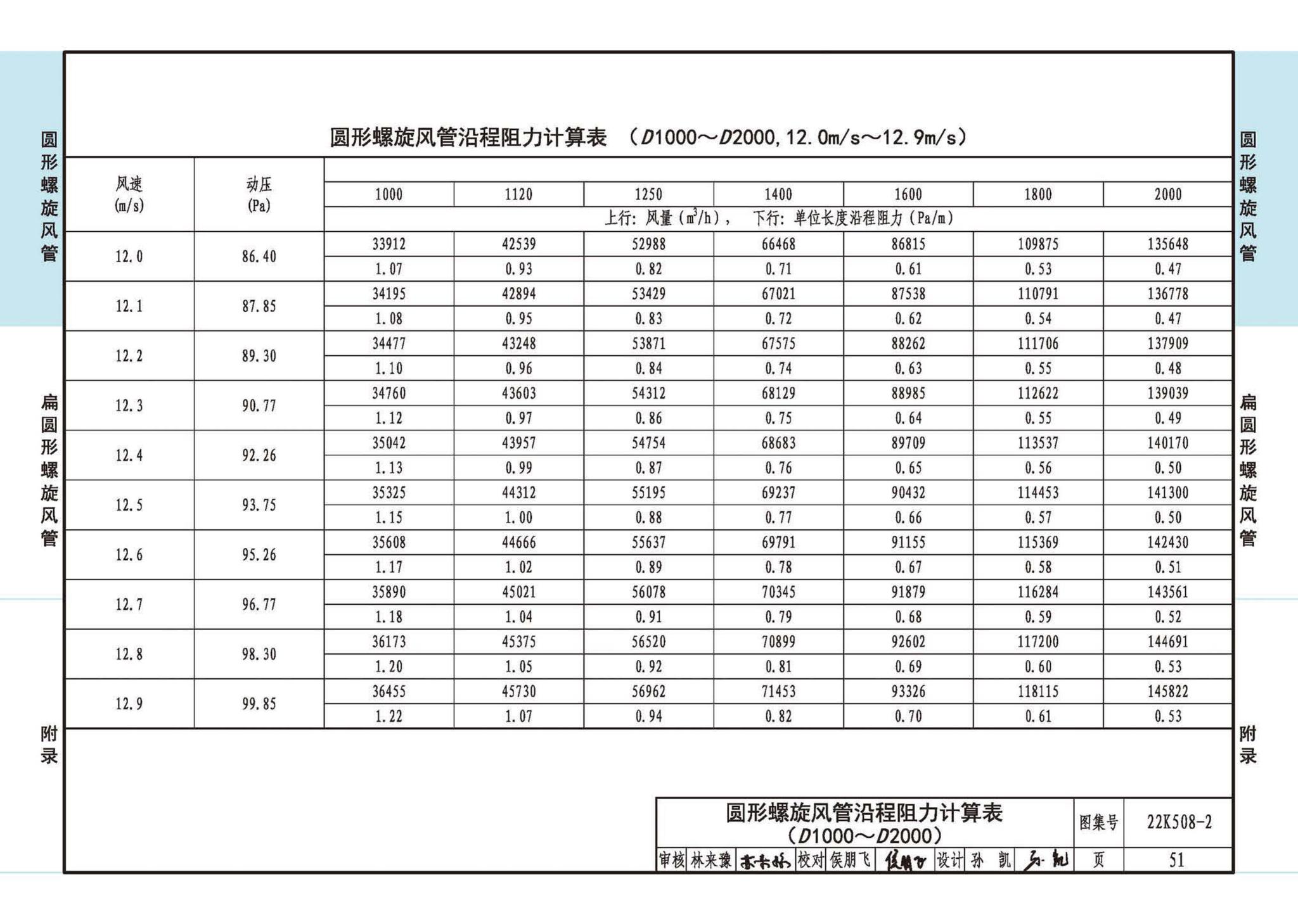 22K508-2--螺旋风管沿程阻力计算选用表