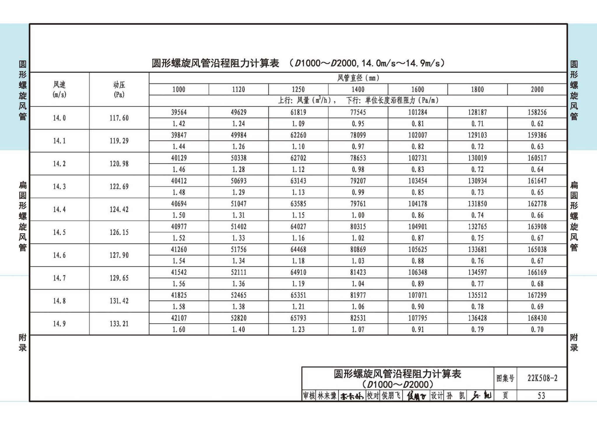 22K508-2--螺旋风管沿程阻力计算选用表