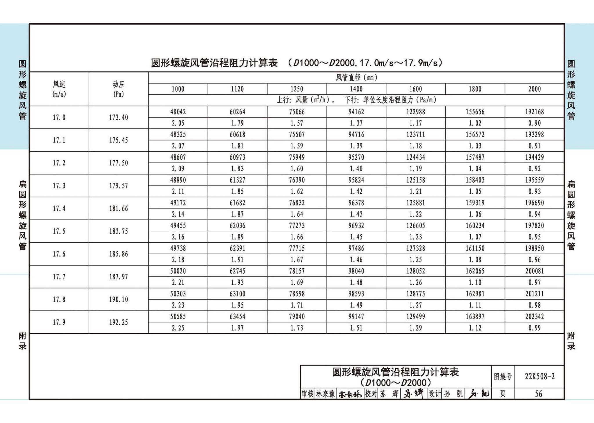 22K508-2--螺旋风管沿程阻力计算选用表