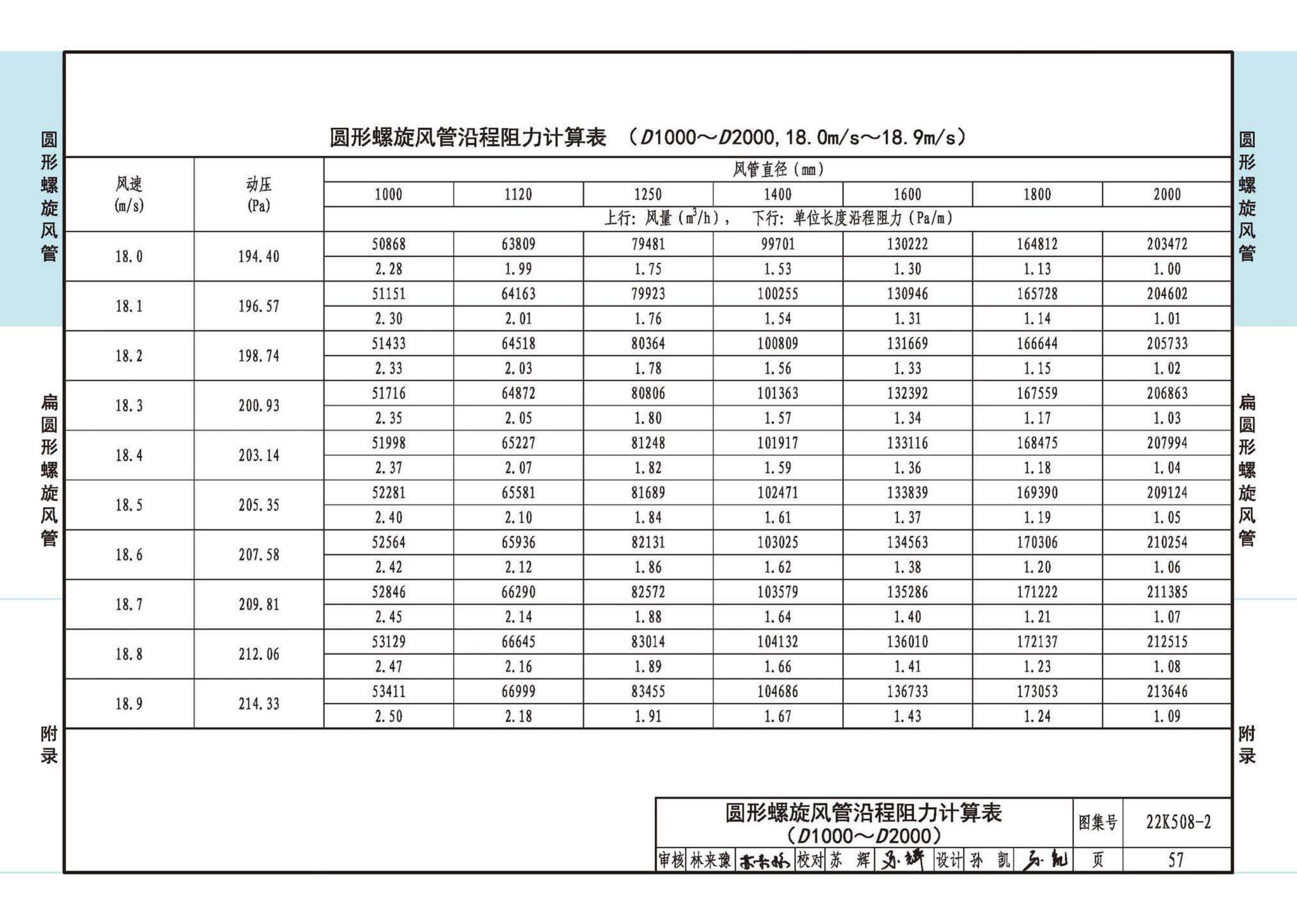 22K508-2--螺旋风管沿程阻力计算选用表