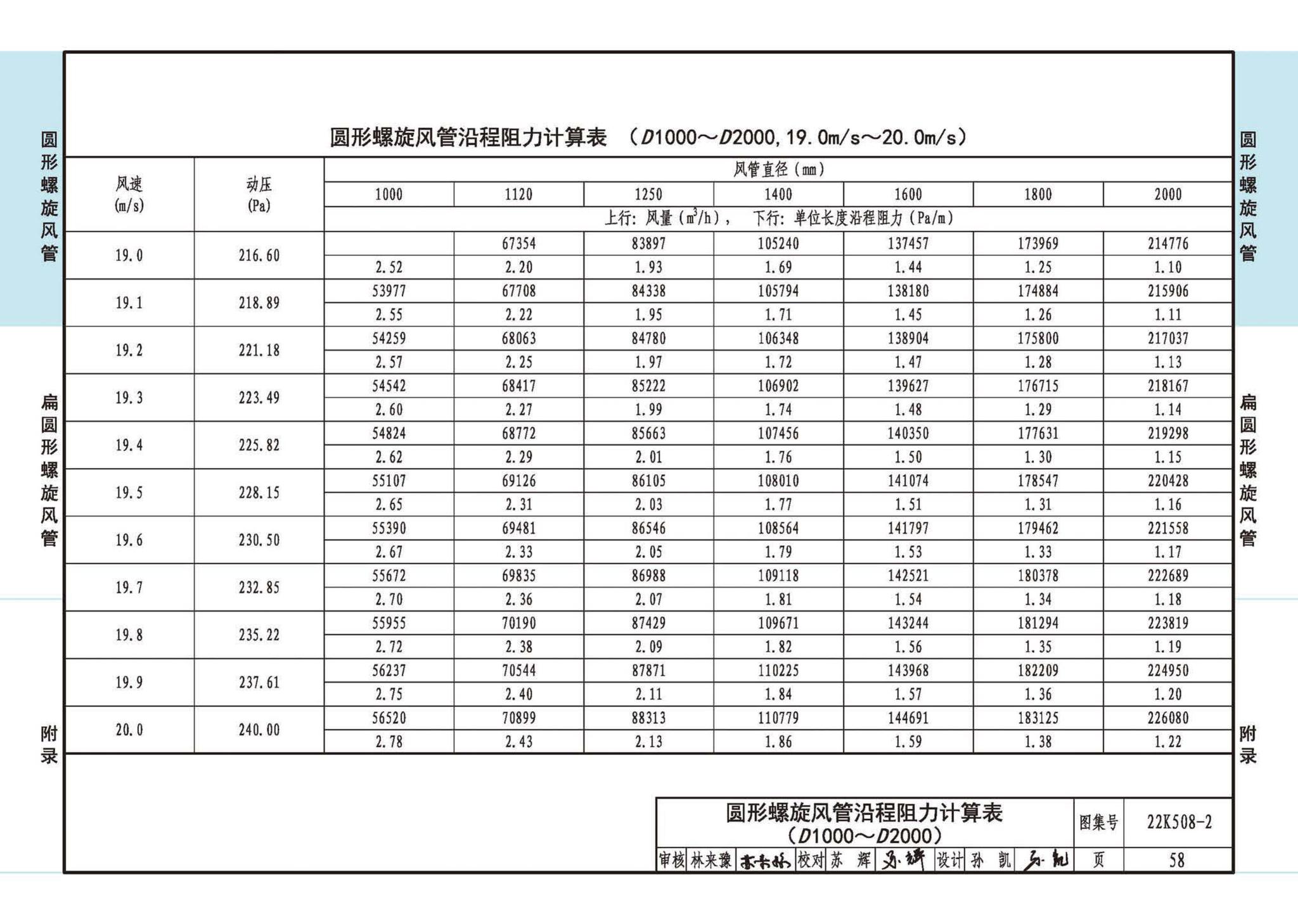 22K508-2--螺旋风管沿程阻力计算选用表