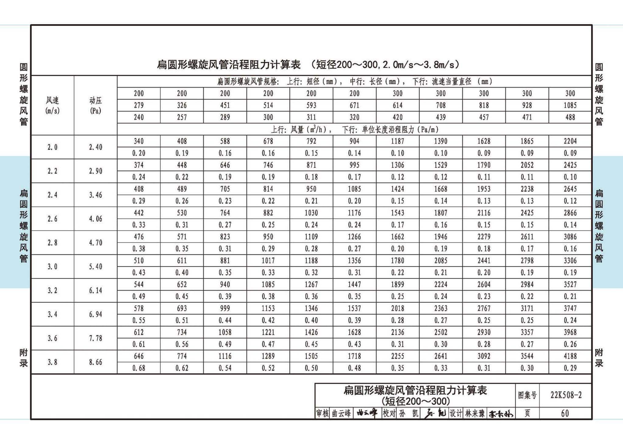 22K508-2--螺旋风管沿程阻力计算选用表