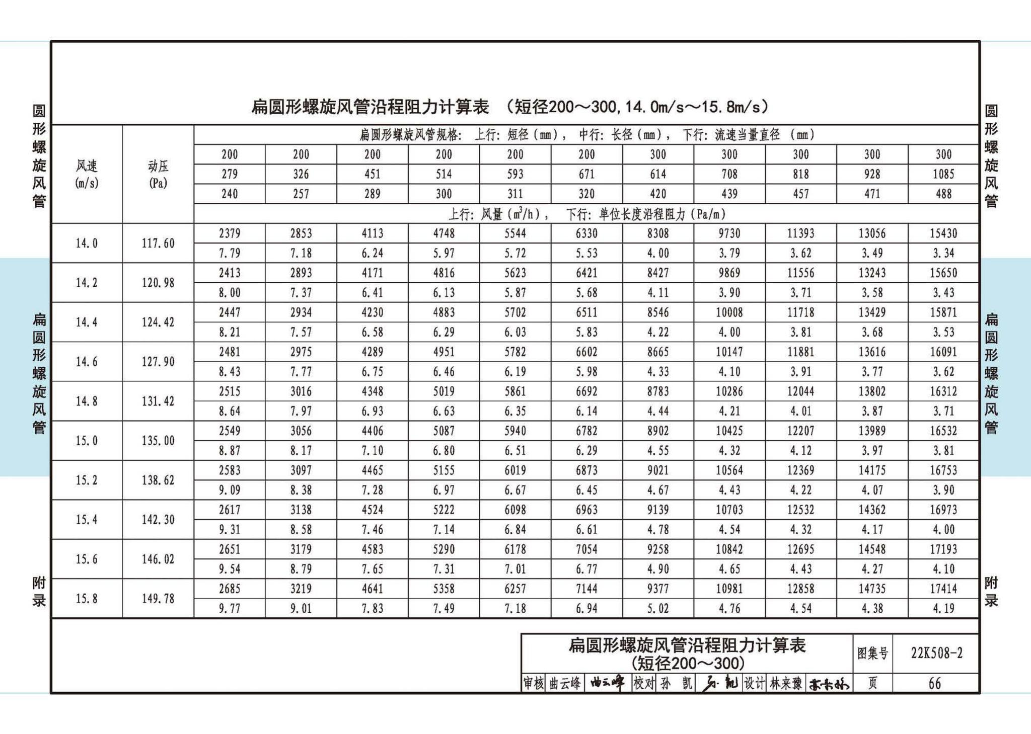 22K508-2--螺旋风管沿程阻力计算选用表