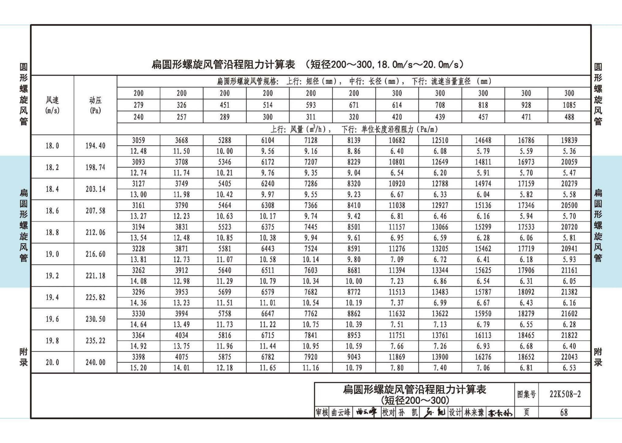 22K508-2--螺旋风管沿程阻力计算选用表