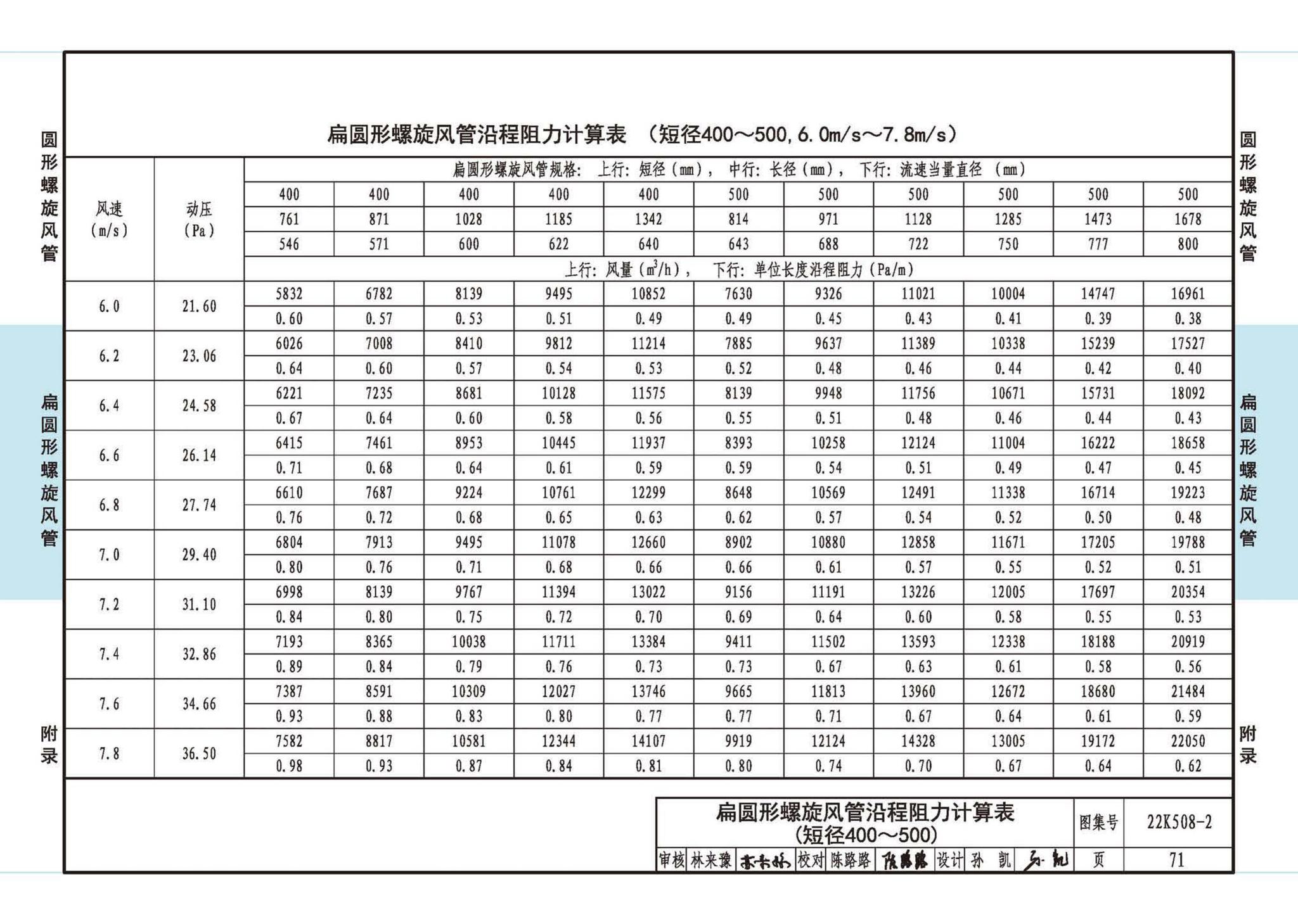 22K508-2--螺旋风管沿程阻力计算选用表