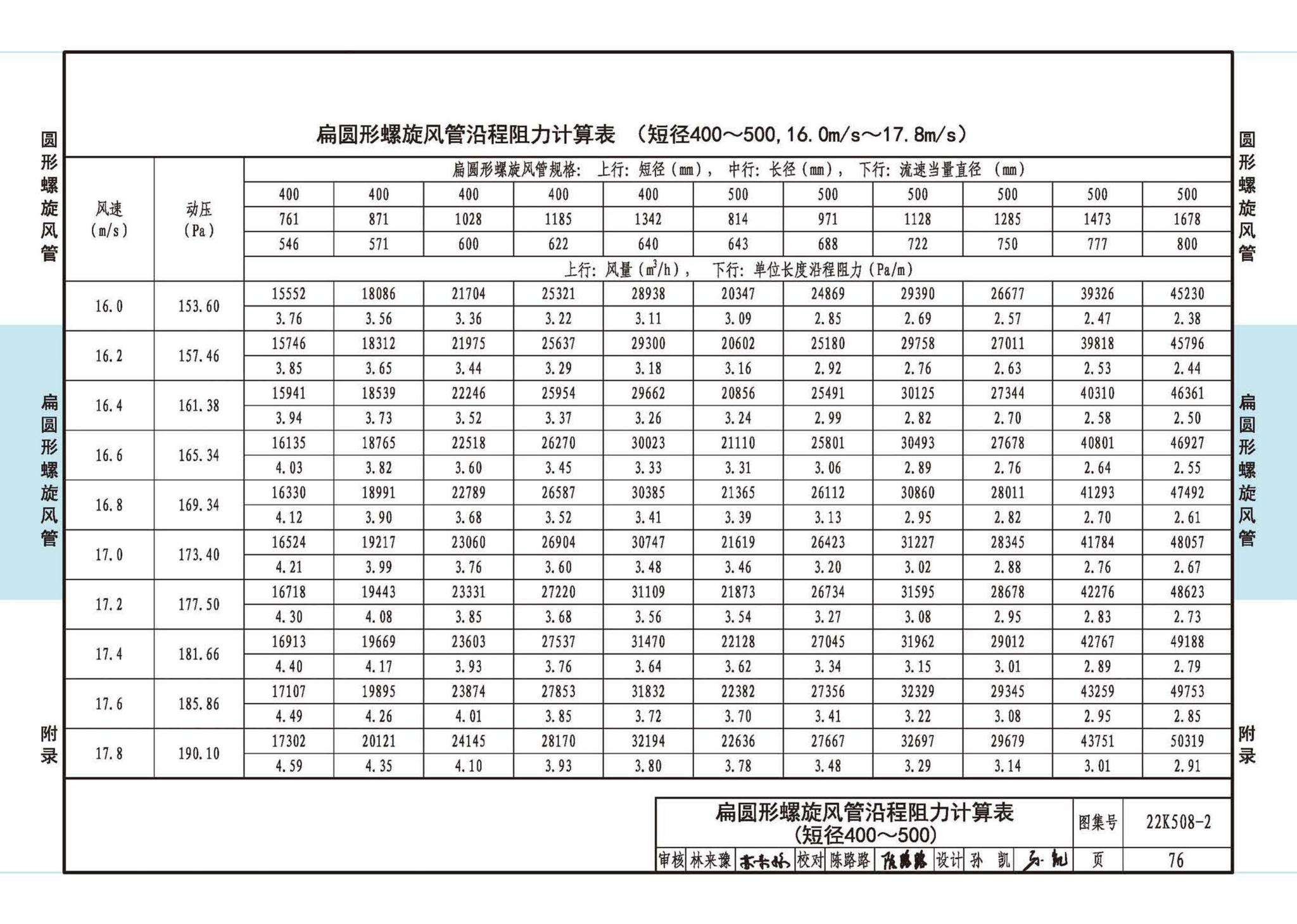 22K508-2--螺旋风管沿程阻力计算选用表