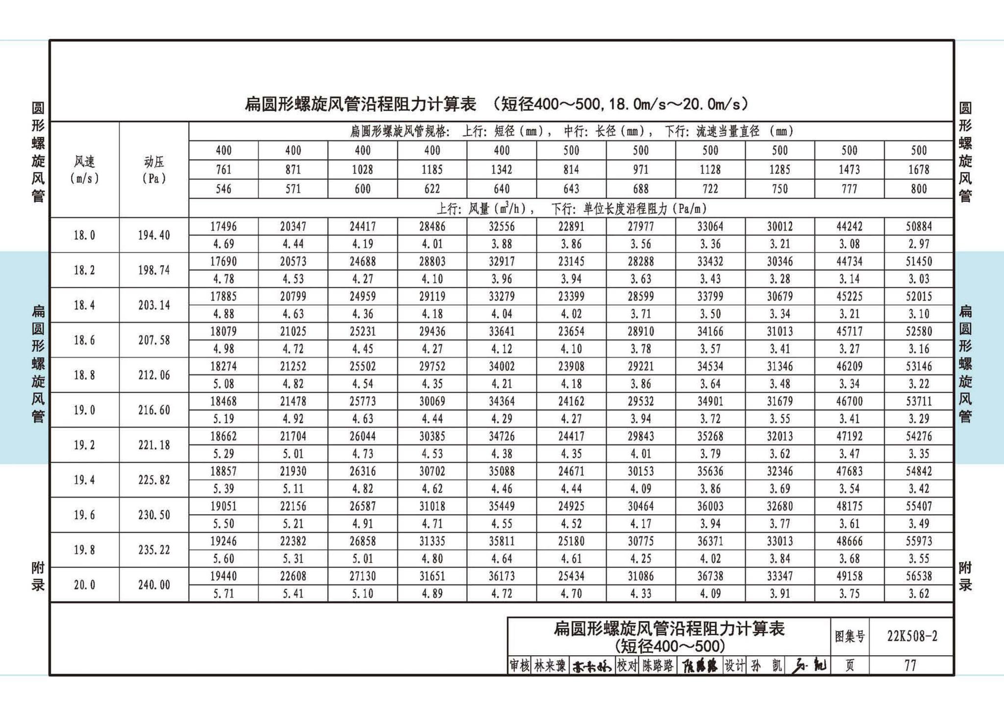 22K508-2--螺旋风管沿程阻力计算选用表