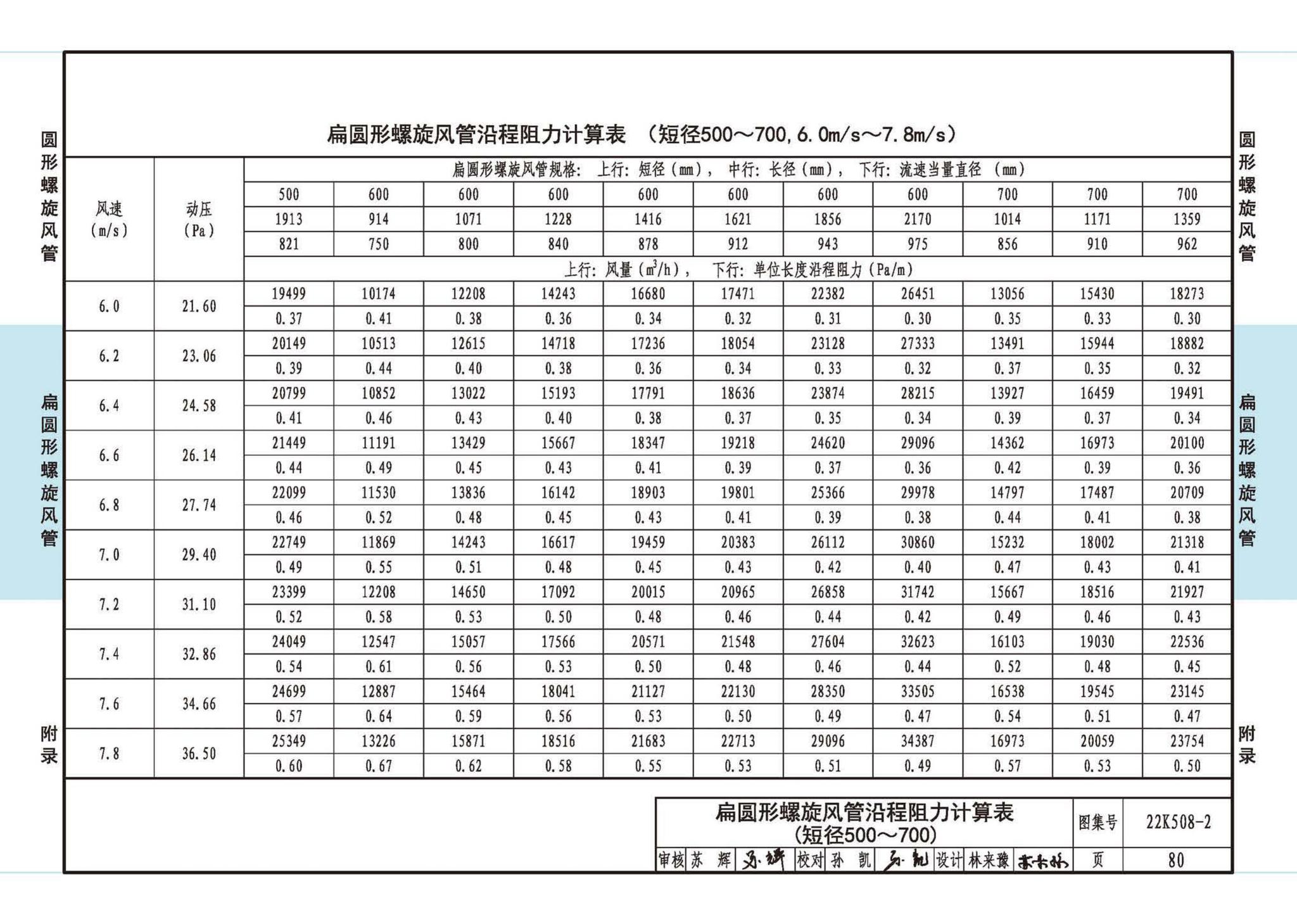 22K508-2--螺旋风管沿程阻力计算选用表