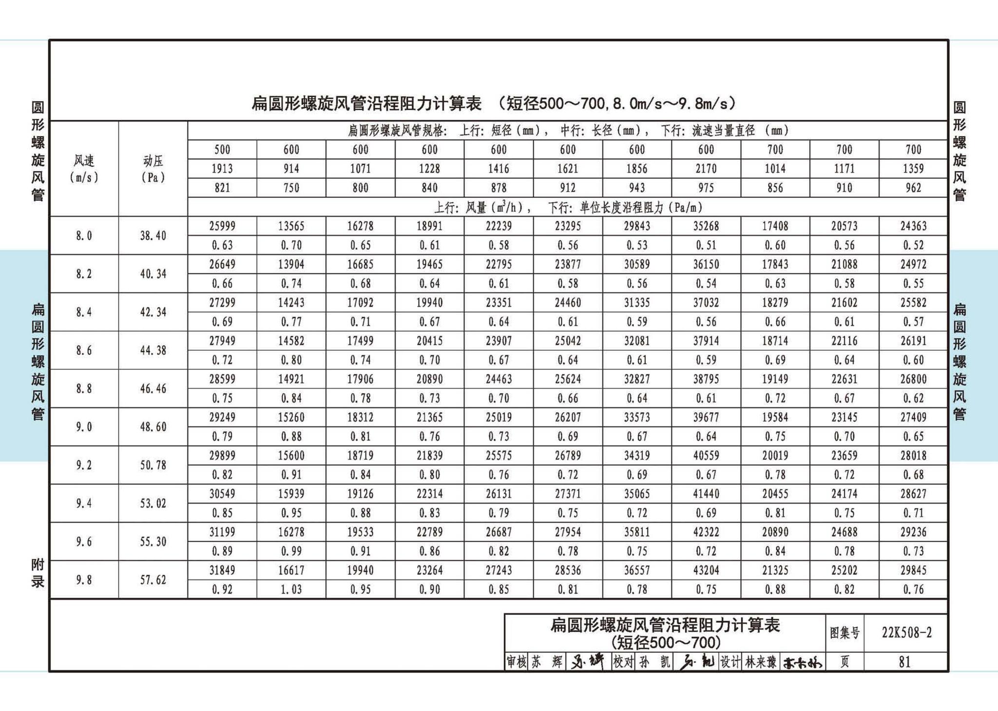 22K508-2--螺旋风管沿程阻力计算选用表