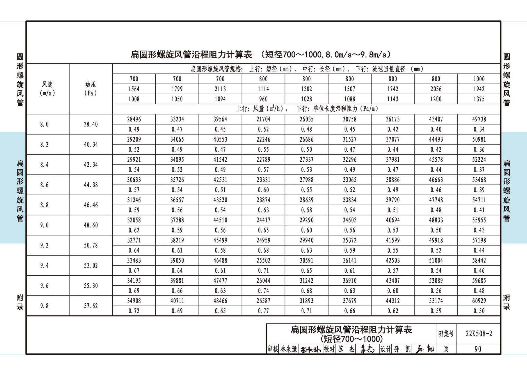 22K508-2--螺旋风管沿程阻力计算选用表