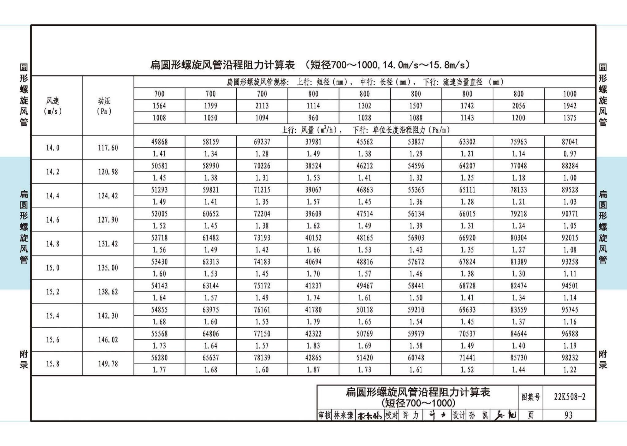 22K508-2--螺旋风管沿程阻力计算选用表