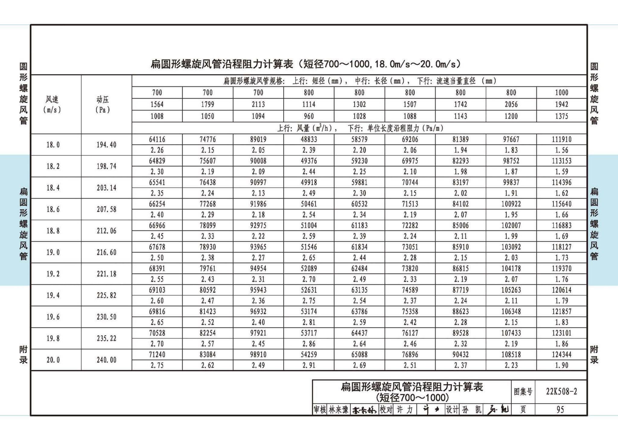 22K508-2--螺旋风管沿程阻力计算选用表