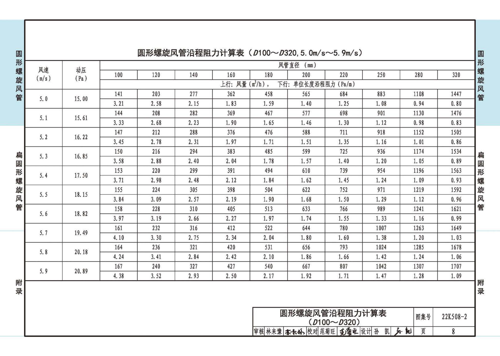 22K508-2--螺旋风管沿程阻力计算选用表