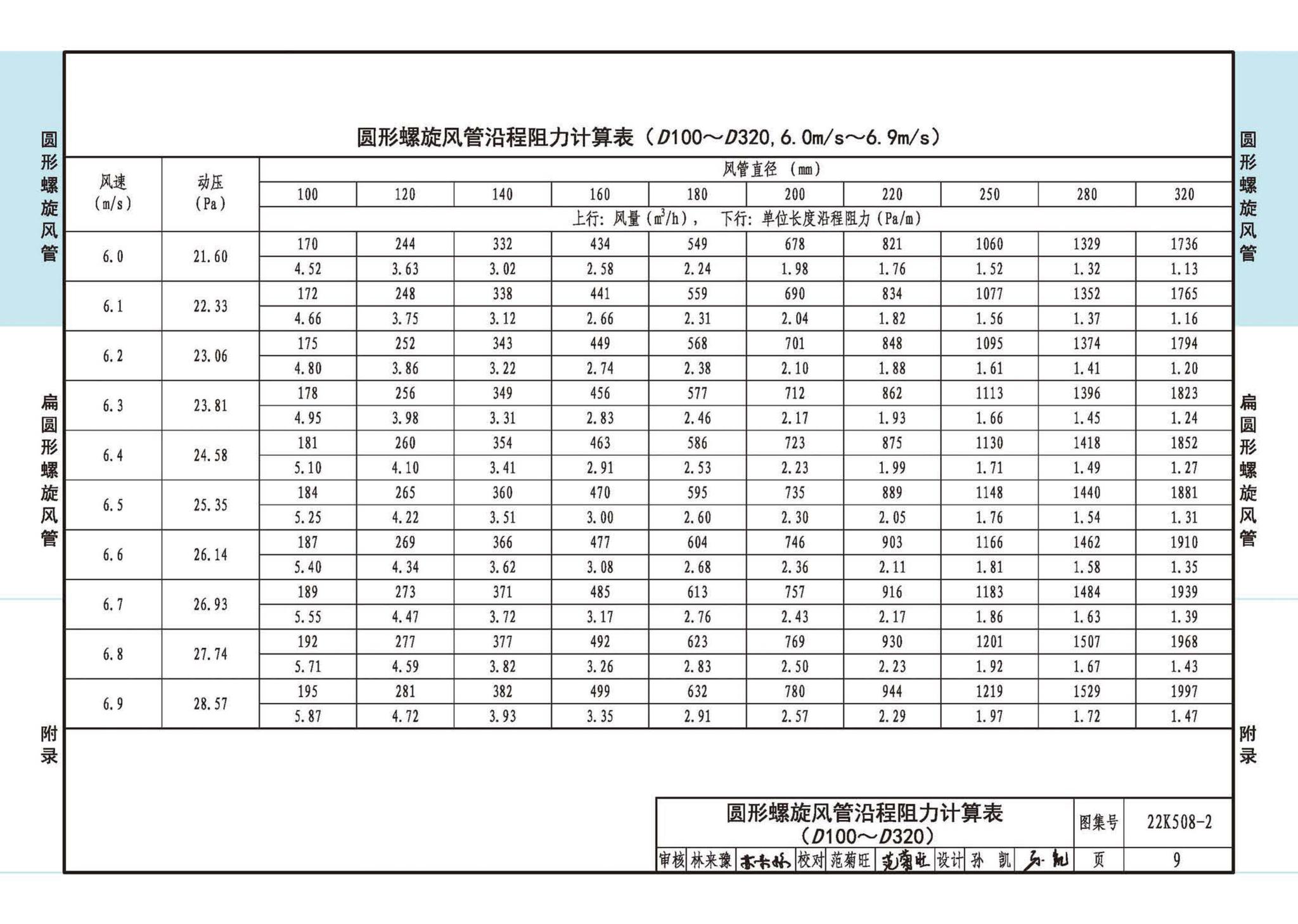 22K508-2--螺旋风管沿程阻力计算选用表