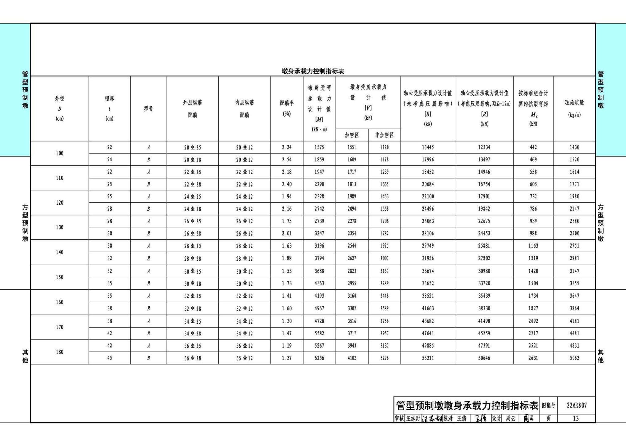 22MR807--装配式桥梁设计与施工——高强混凝土预制空心墩柱