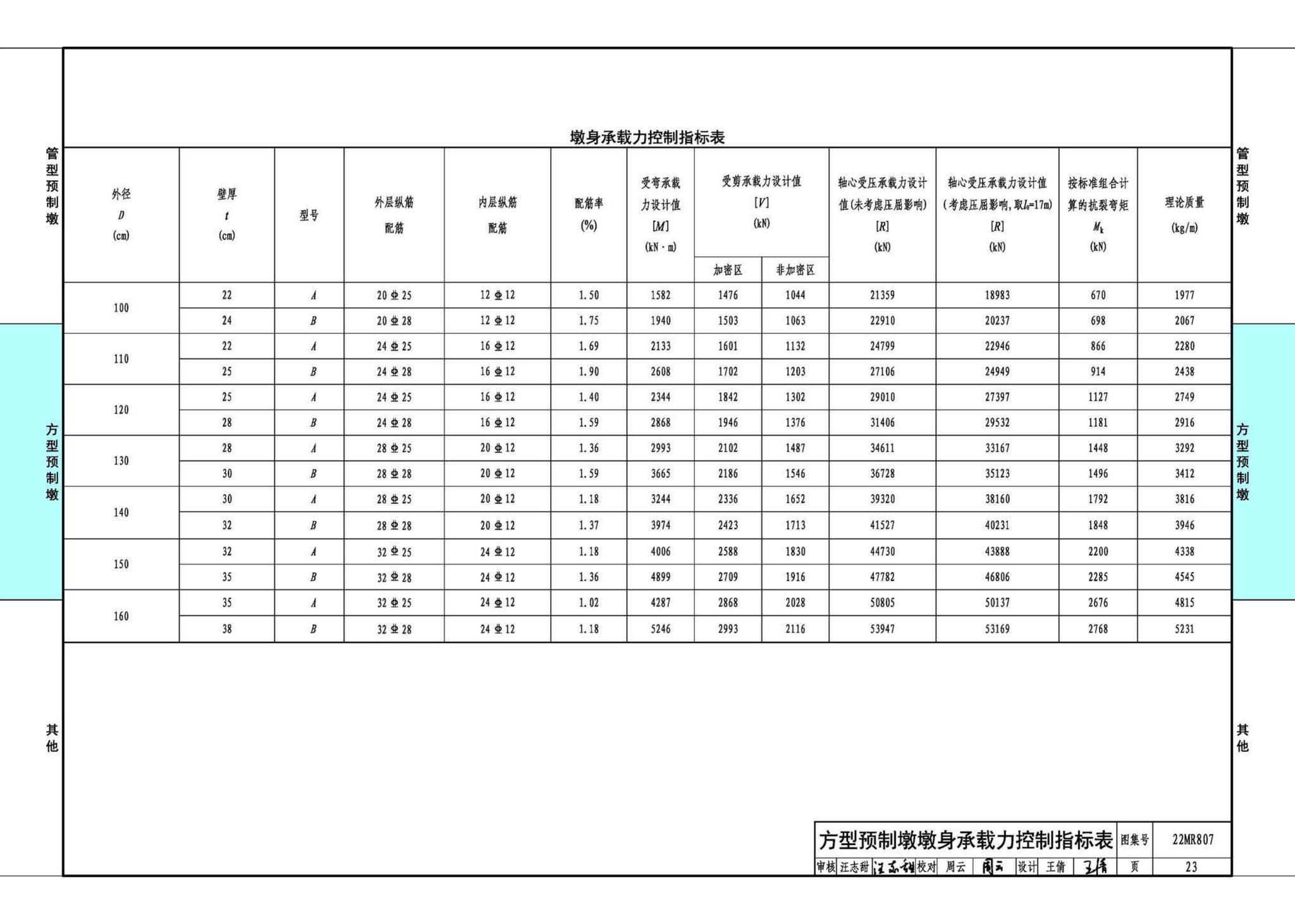 22MR807--装配式桥梁设计与施工——高强混凝土预制空心墩柱