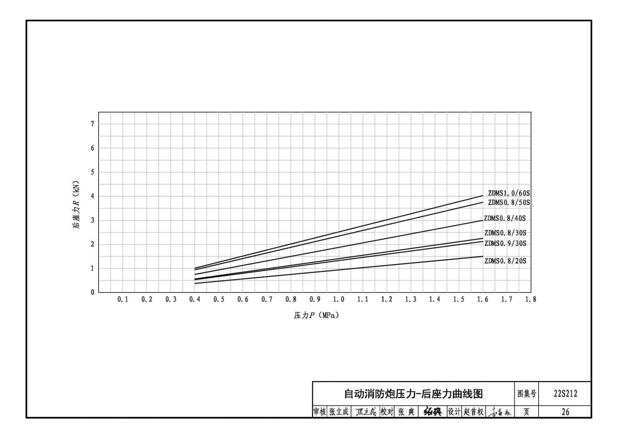 22S212--自动跟踪定位射流灭火系统选用与安装