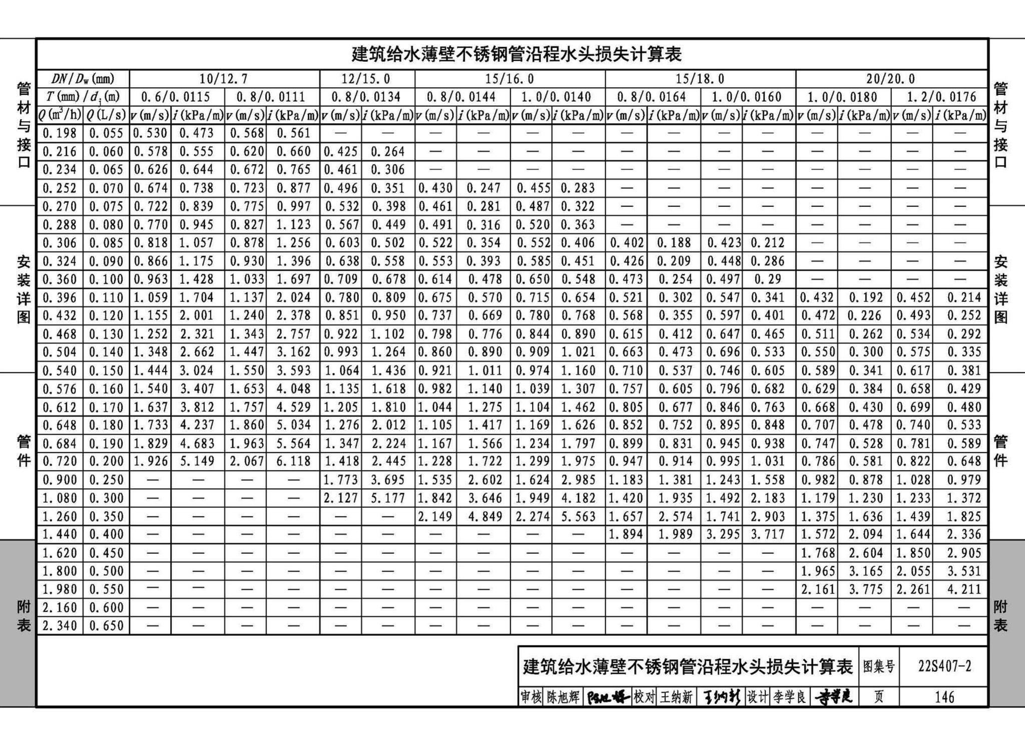 22S407-2--建筑给水薄壁不锈钢管道安装