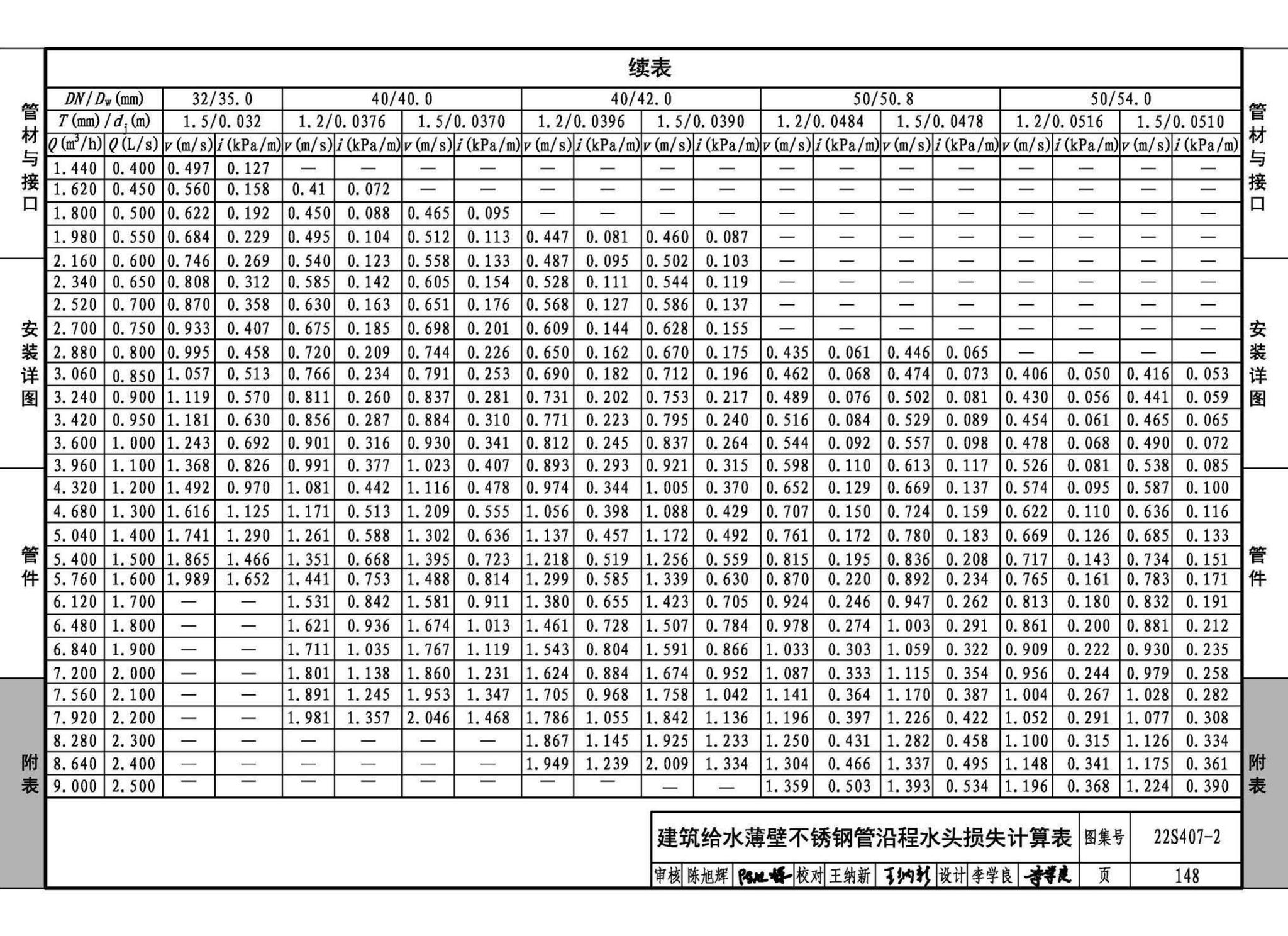 22S407-2--建筑给水薄壁不锈钢管道安装