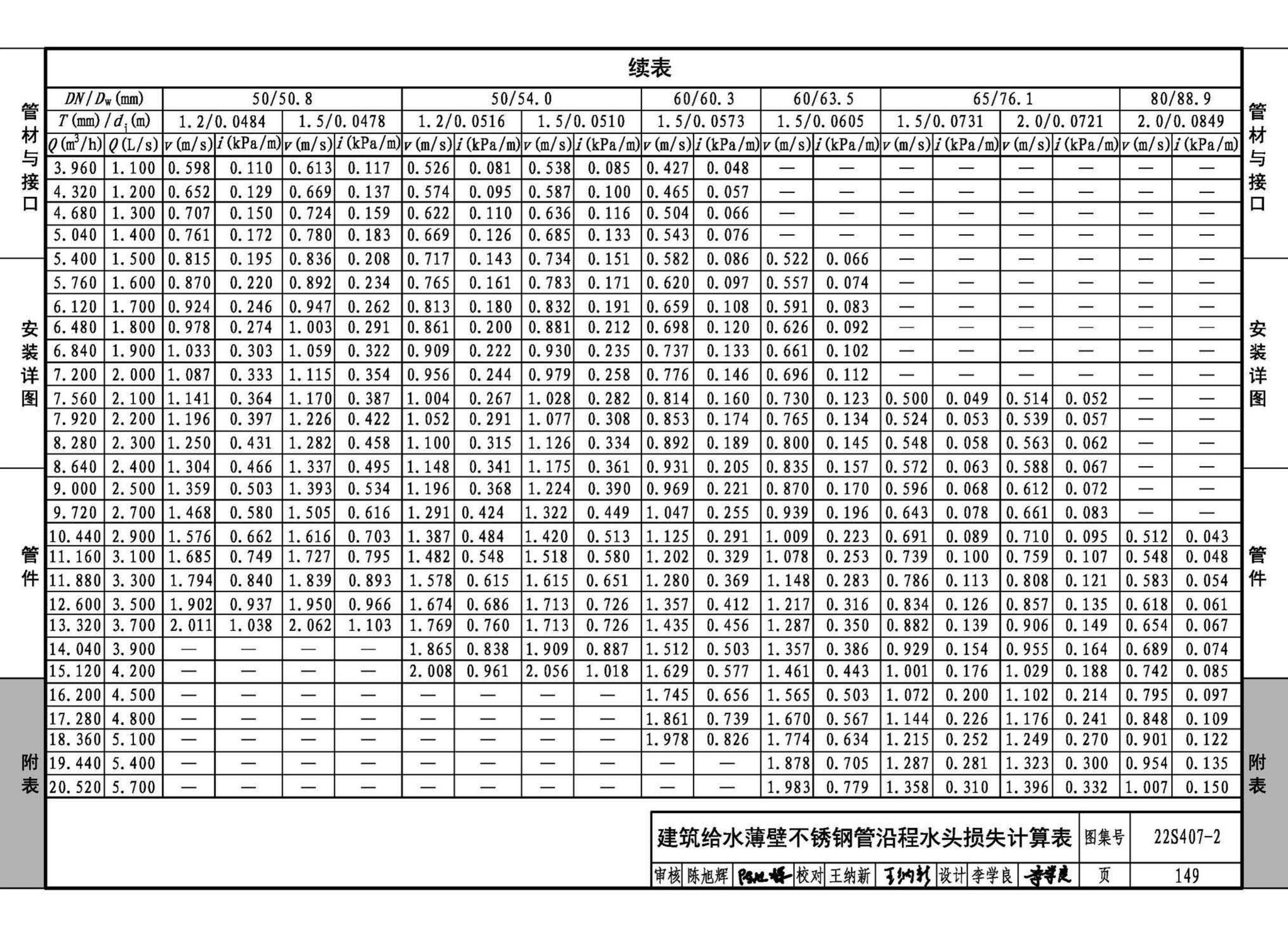 22S407-2--建筑给水薄壁不锈钢管道安装